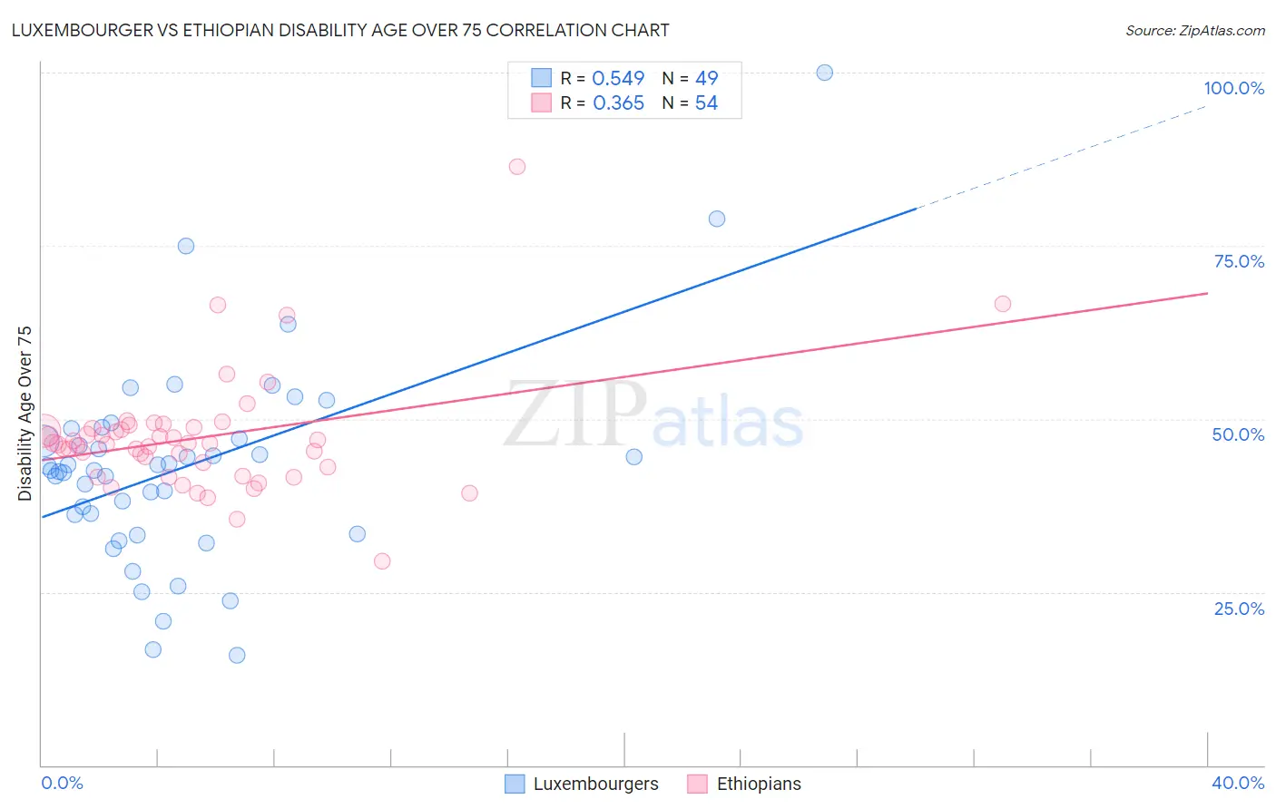 Luxembourger vs Ethiopian Disability Age Over 75