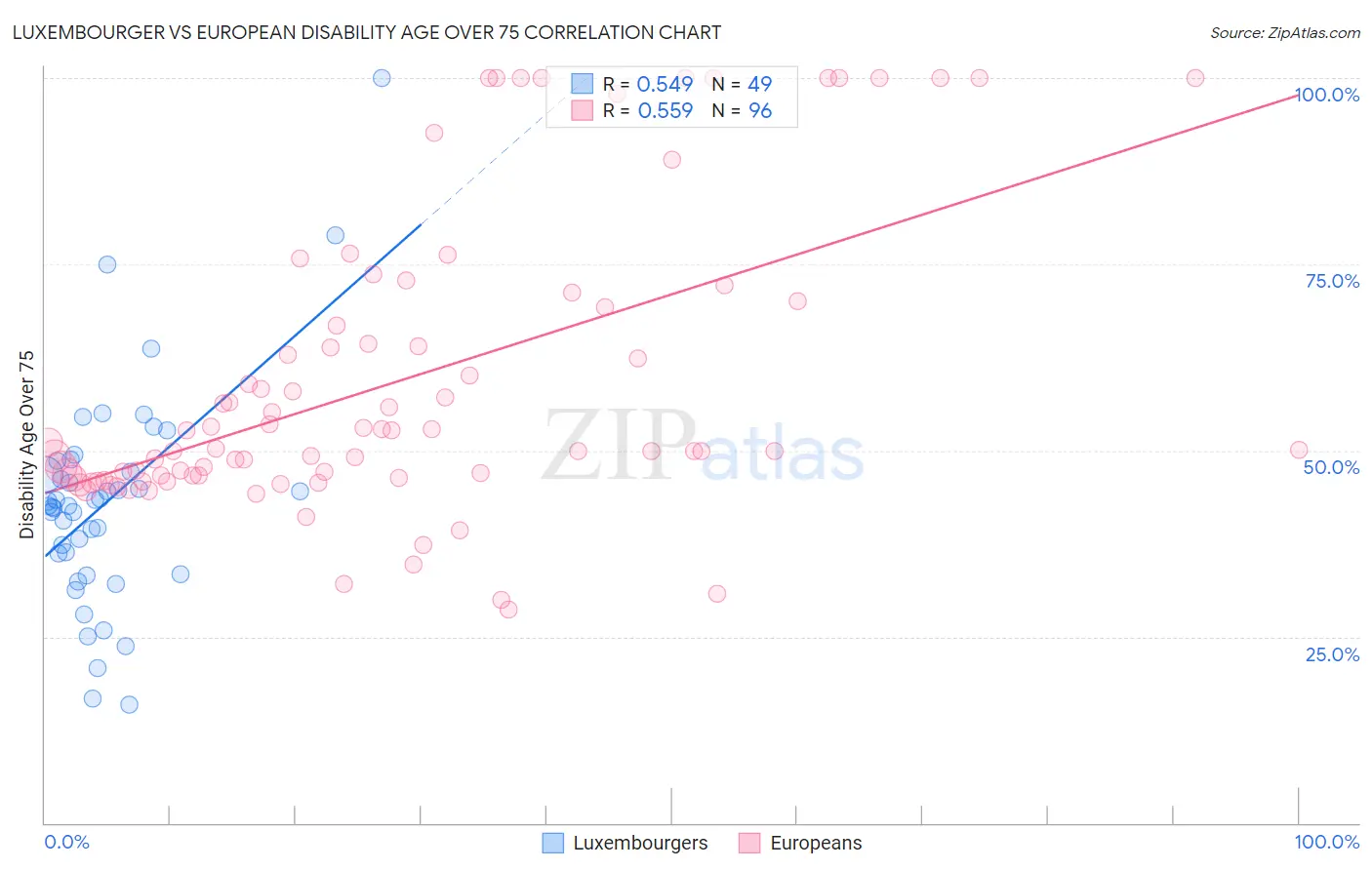 Luxembourger vs European Disability Age Over 75