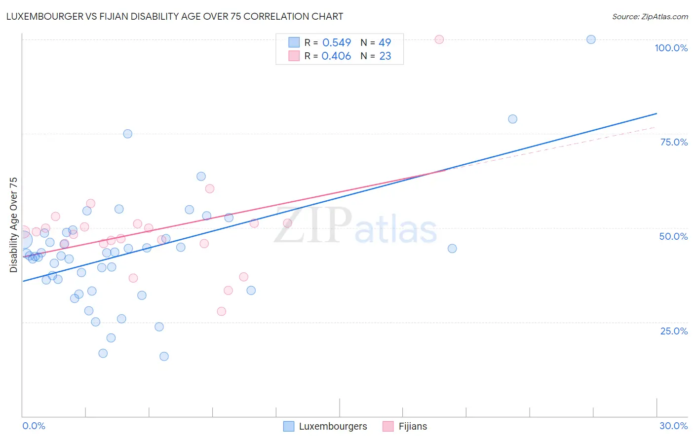 Luxembourger vs Fijian Disability Age Over 75