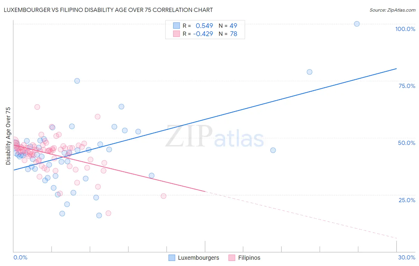 Luxembourger vs Filipino Disability Age Over 75