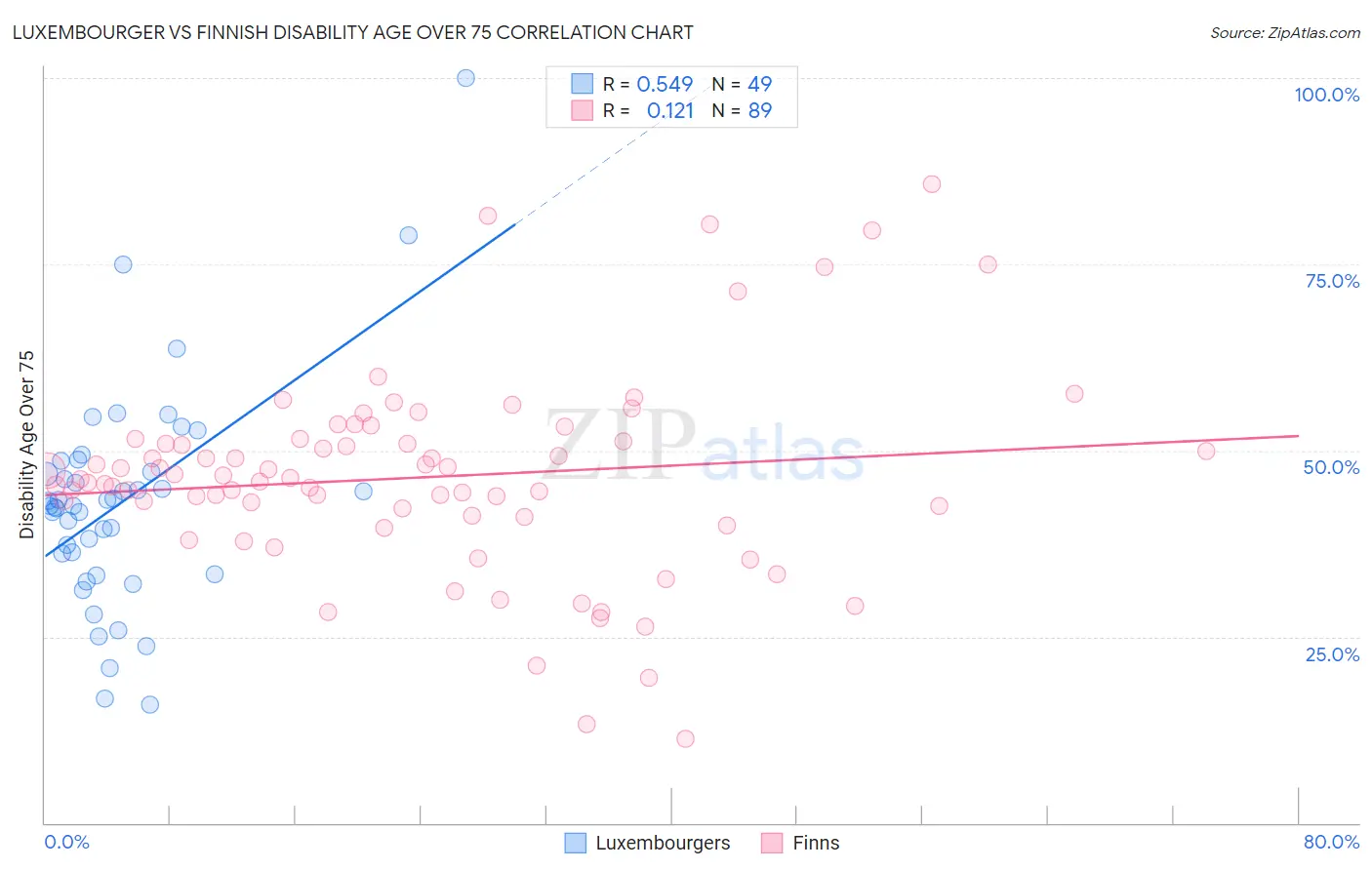 Luxembourger vs Finnish Disability Age Over 75
