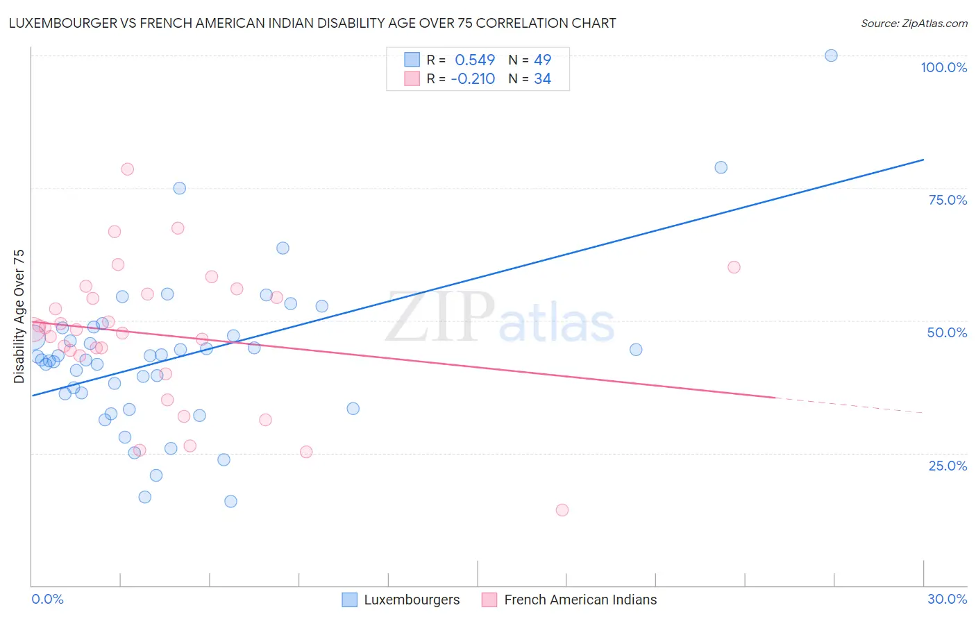 Luxembourger vs French American Indian Disability Age Over 75
