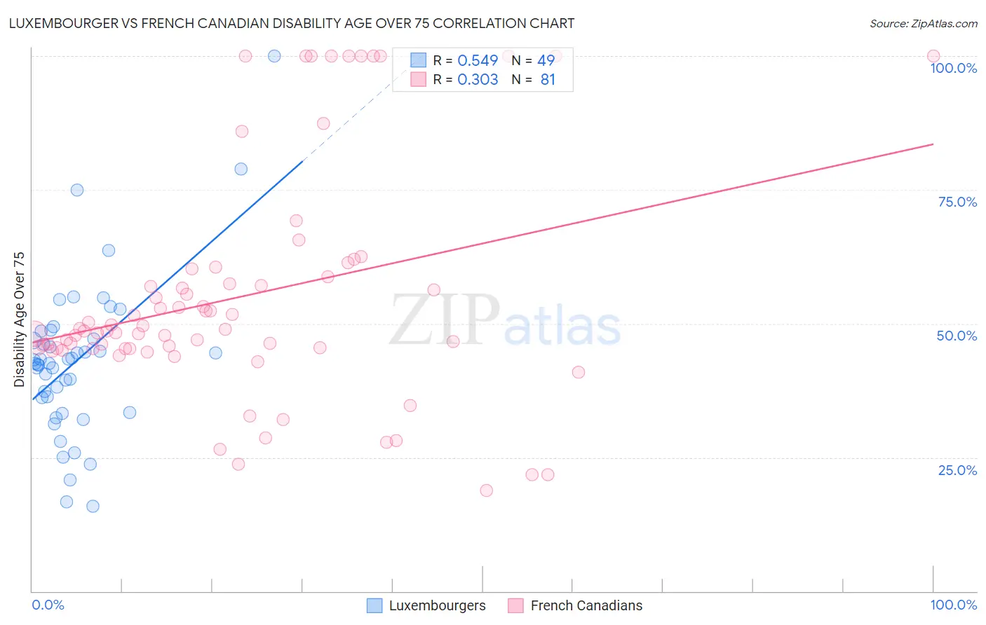 Luxembourger vs French Canadian Disability Age Over 75