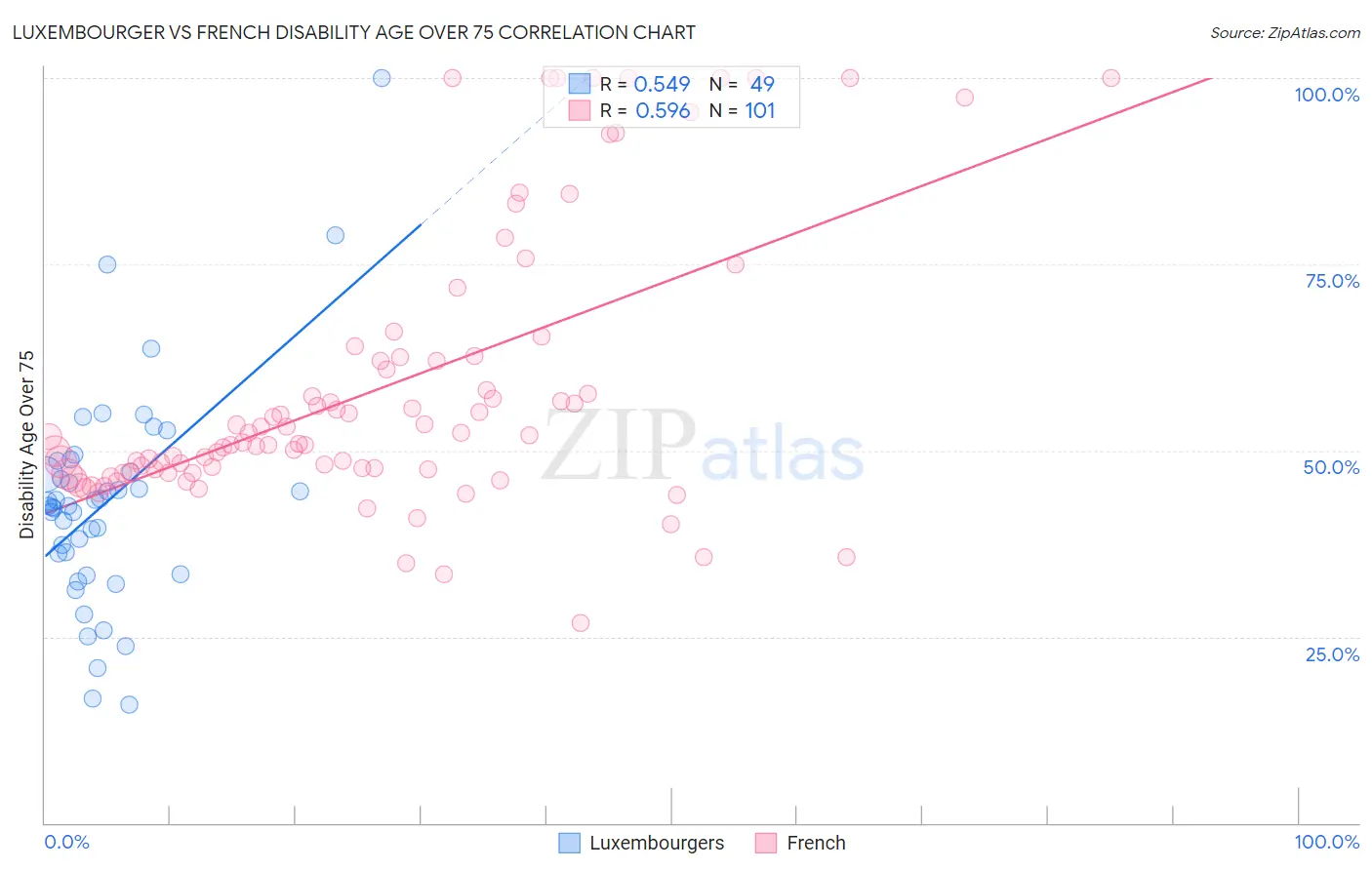 Luxembourger vs French Disability Age Over 75