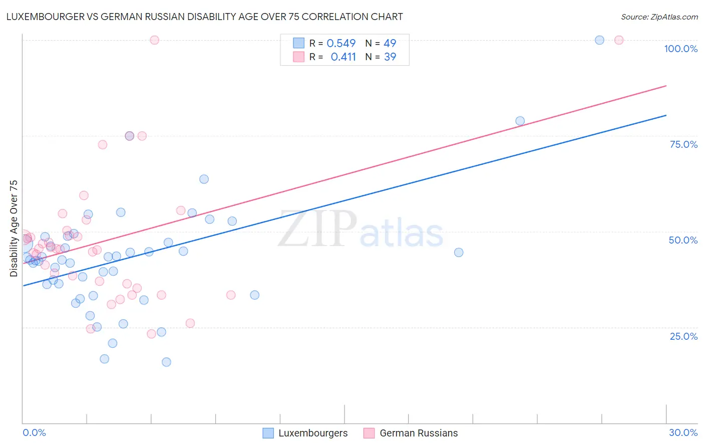 Luxembourger vs German Russian Disability Age Over 75