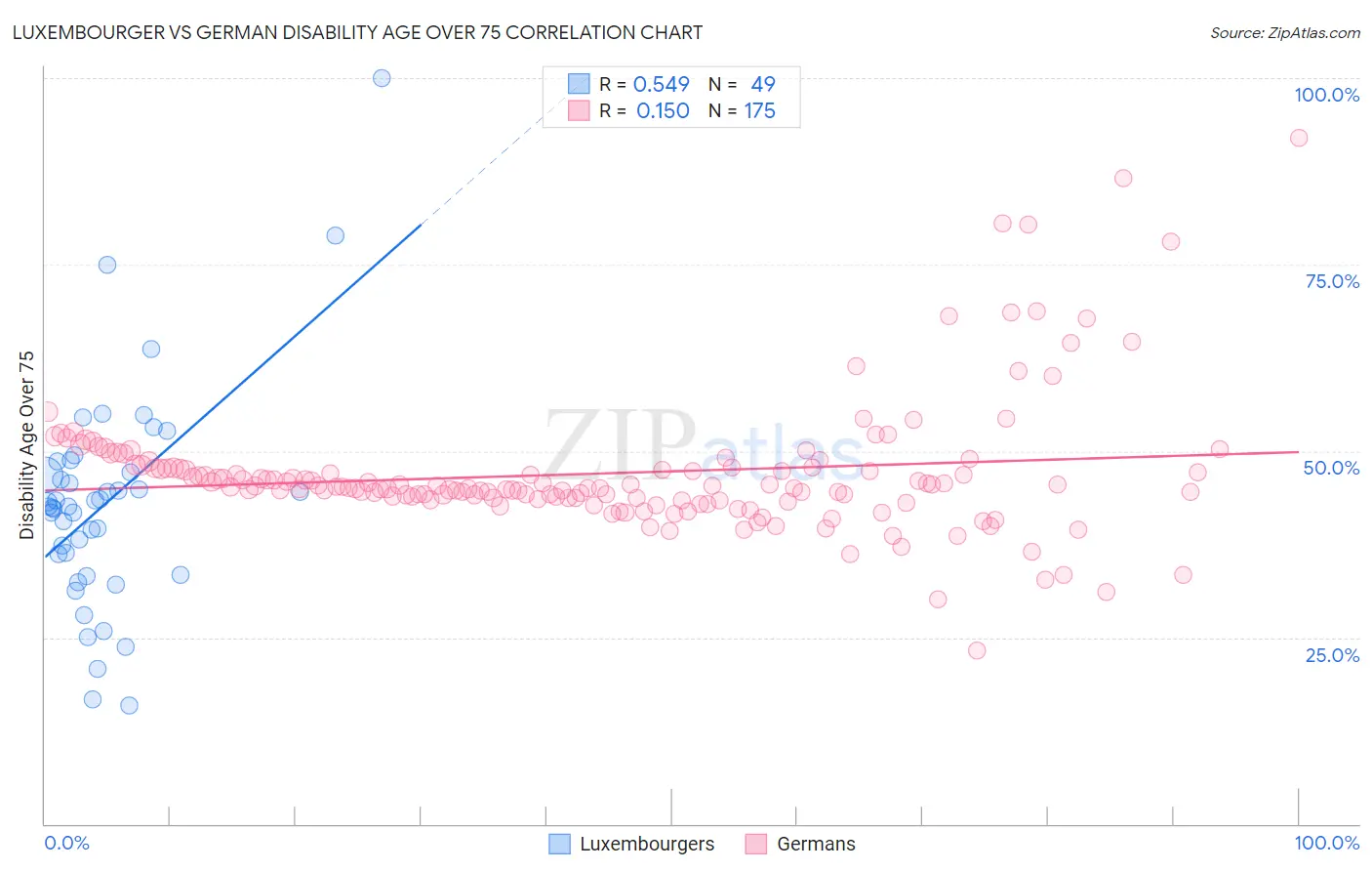 Luxembourger vs German Disability Age Over 75