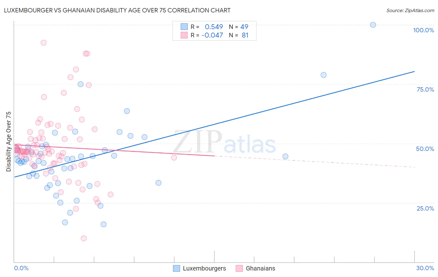 Luxembourger vs Ghanaian Disability Age Over 75