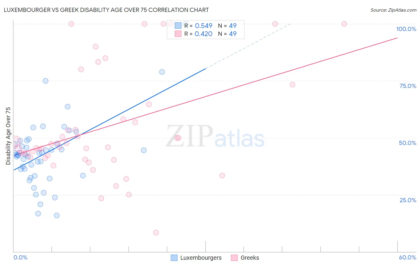 Luxembourger vs Greek Disability Age Over 75
