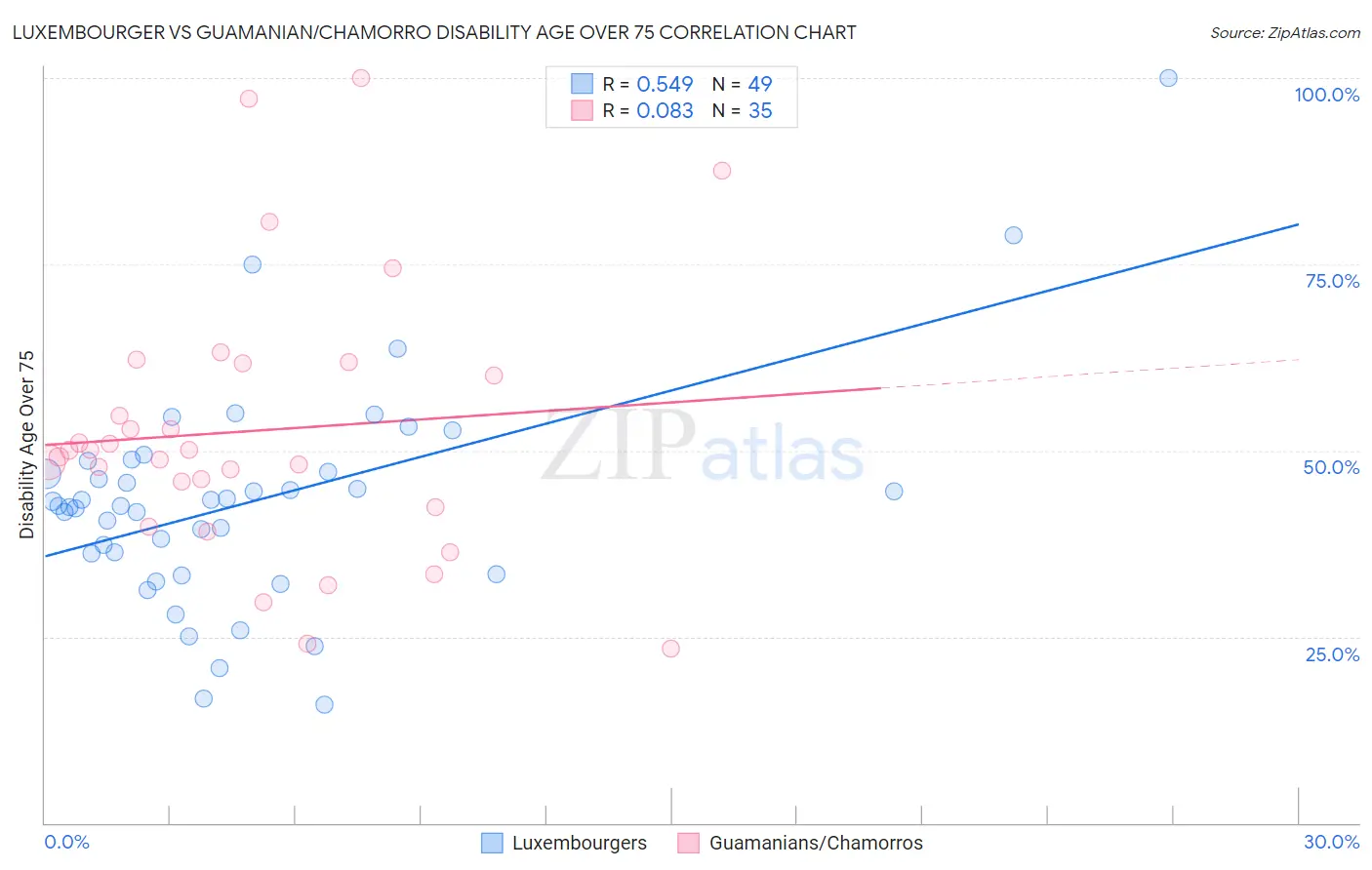 Luxembourger vs Guamanian/Chamorro Disability Age Over 75