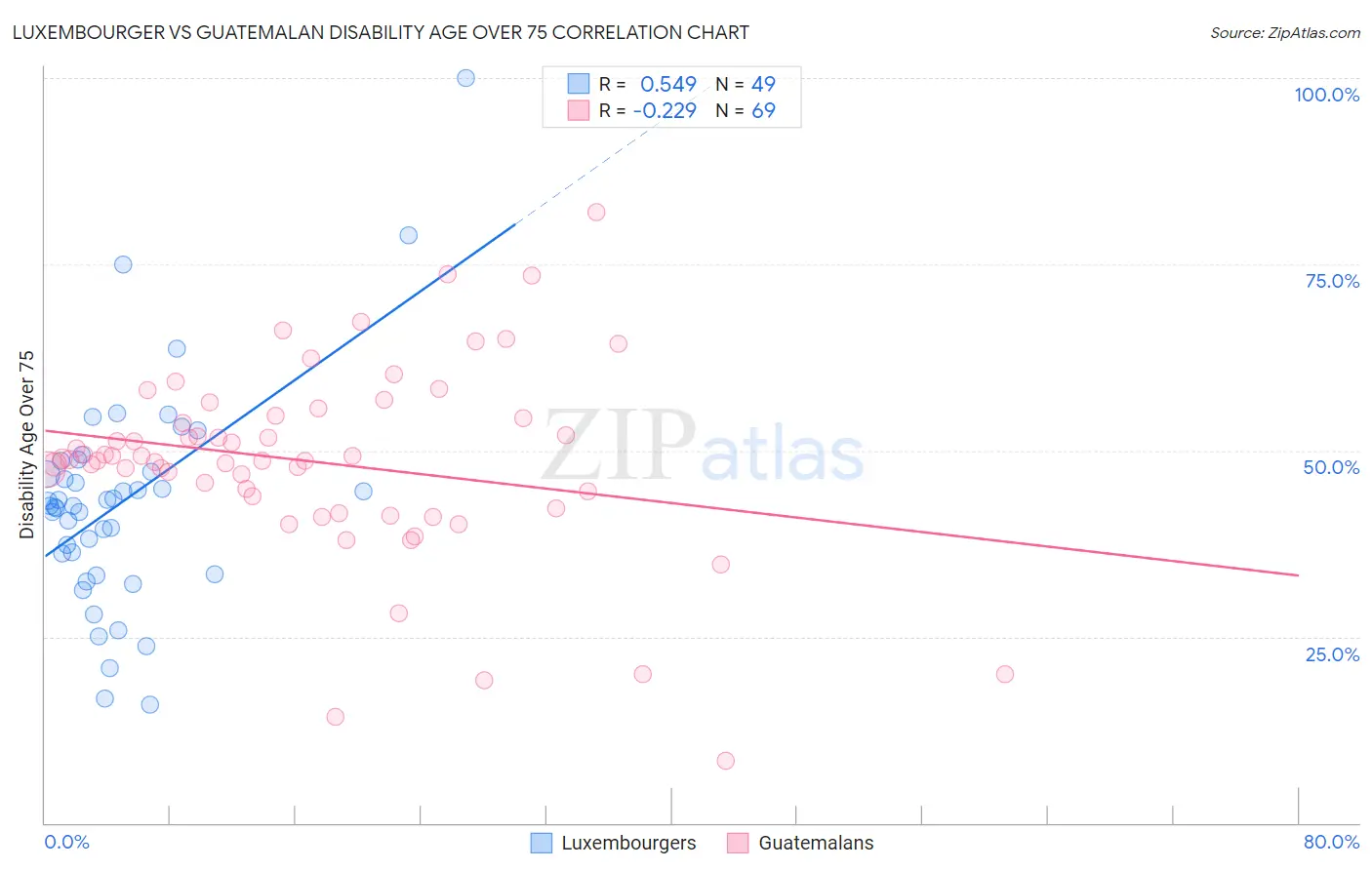 Luxembourger vs Guatemalan Disability Age Over 75
