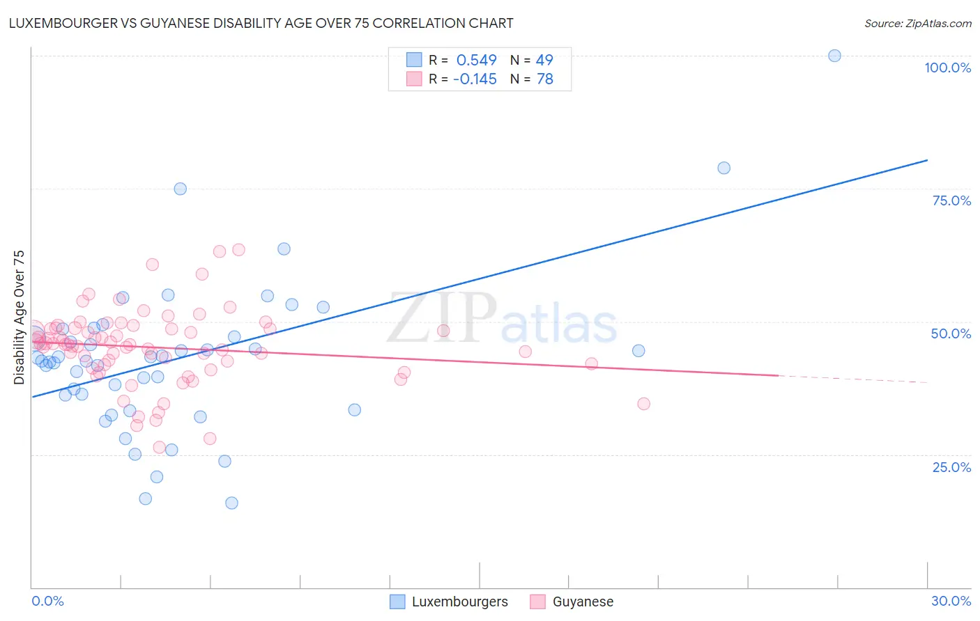 Luxembourger vs Guyanese Disability Age Over 75