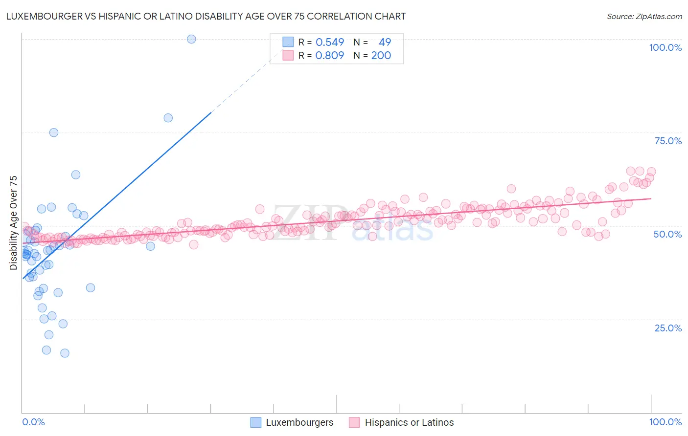 Luxembourger vs Hispanic or Latino Disability Age Over 75