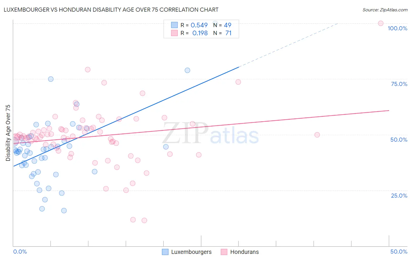Luxembourger vs Honduran Disability Age Over 75
