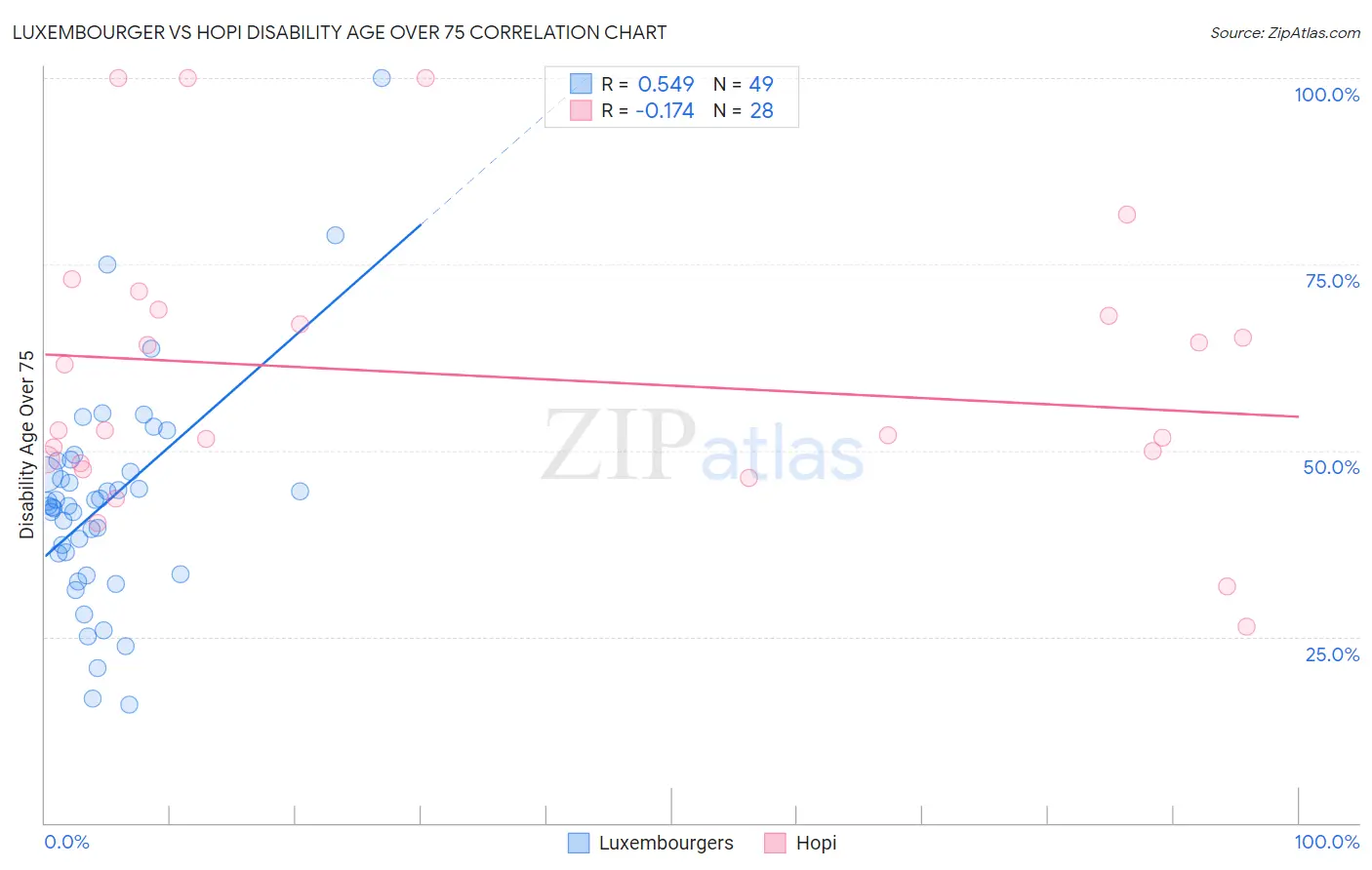 Luxembourger vs Hopi Disability Age Over 75
