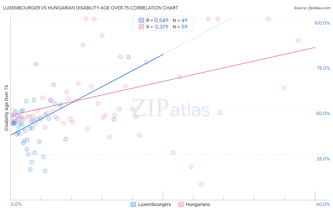 Luxembourger vs Hungarian Disability Age Over 75
