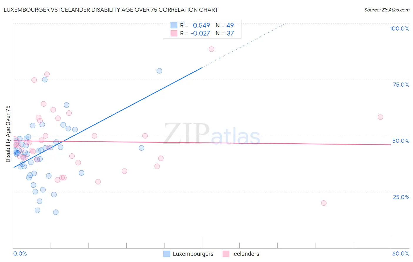 Luxembourger vs Icelander Disability Age Over 75