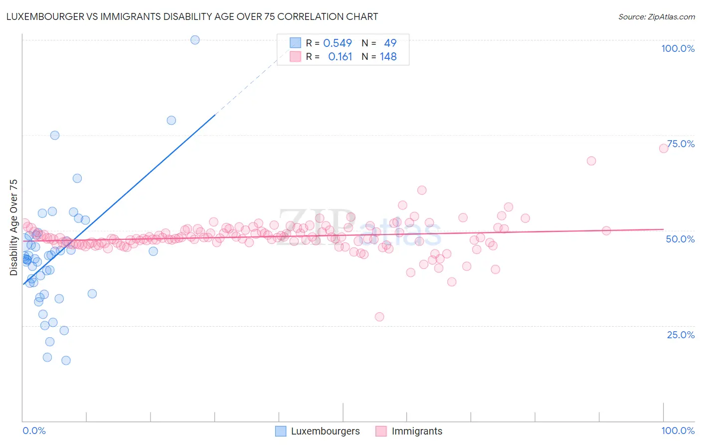 Luxembourger vs Immigrants Disability Age Over 75