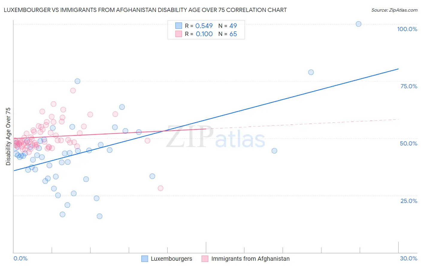 Luxembourger vs Immigrants from Afghanistan Disability Age Over 75