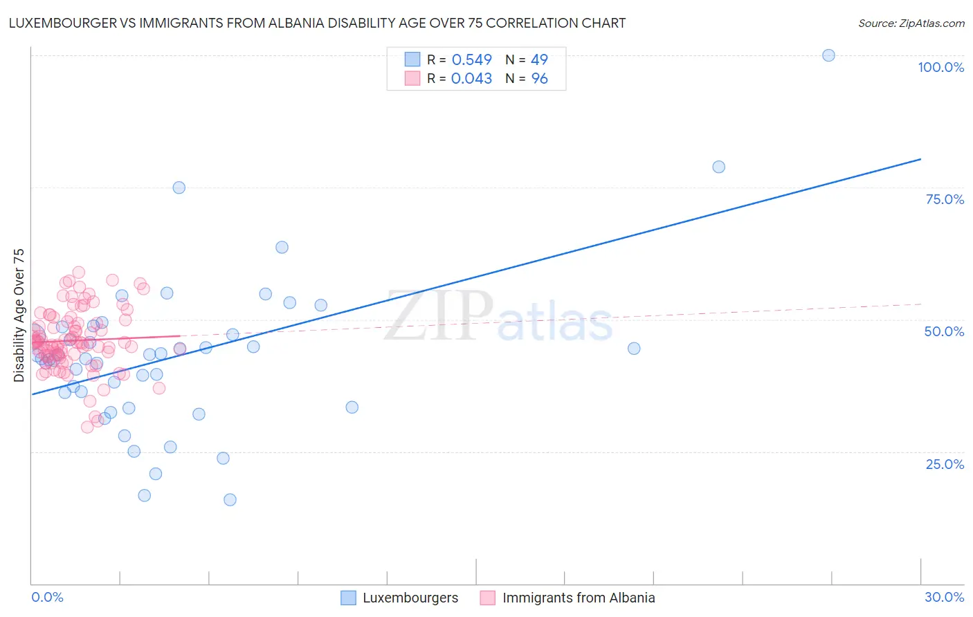 Luxembourger vs Immigrants from Albania Disability Age Over 75