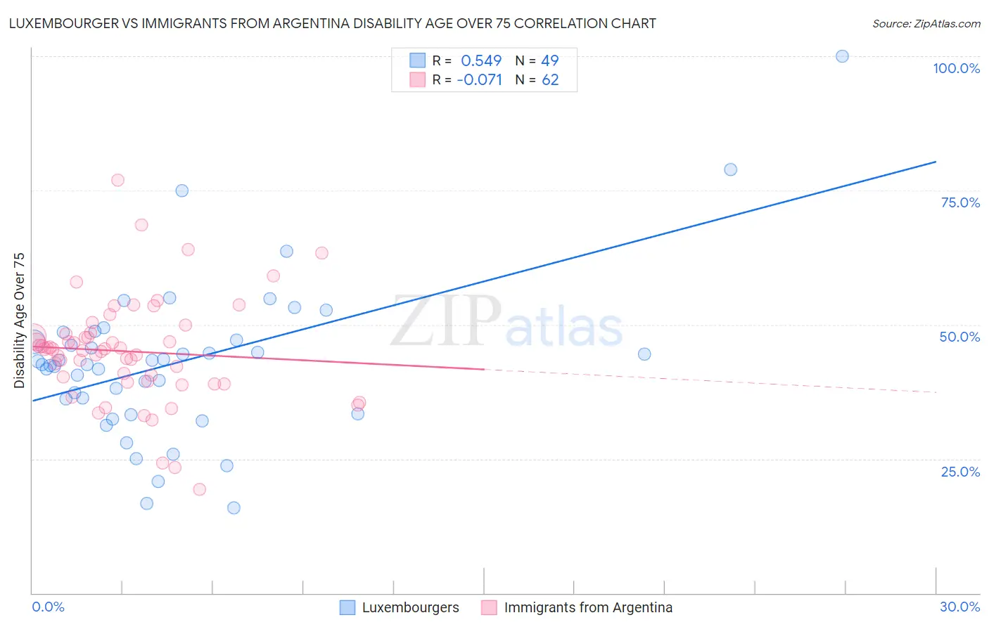 Luxembourger vs Immigrants from Argentina Disability Age Over 75
