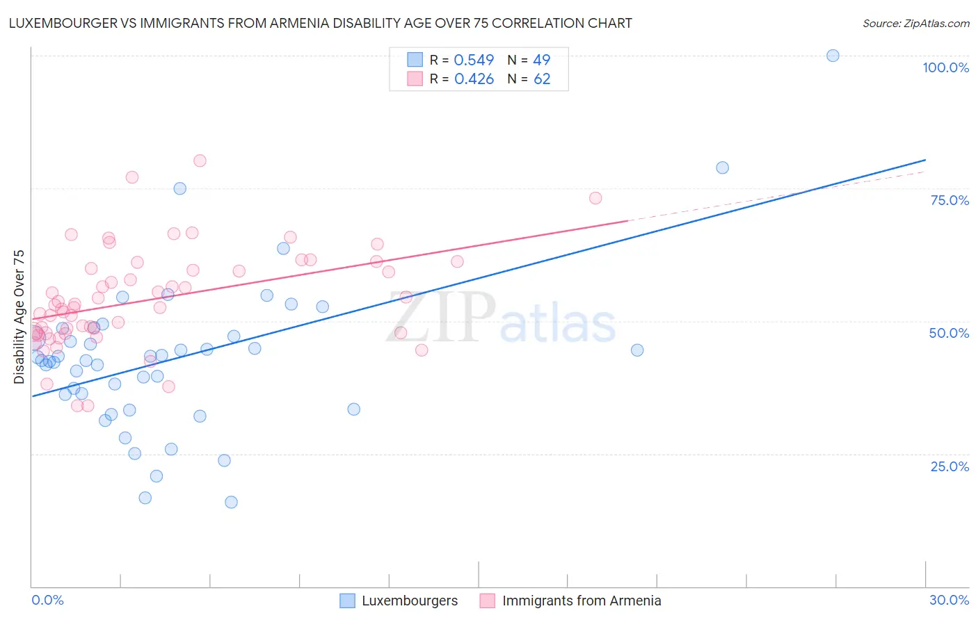 Luxembourger vs Immigrants from Armenia Disability Age Over 75