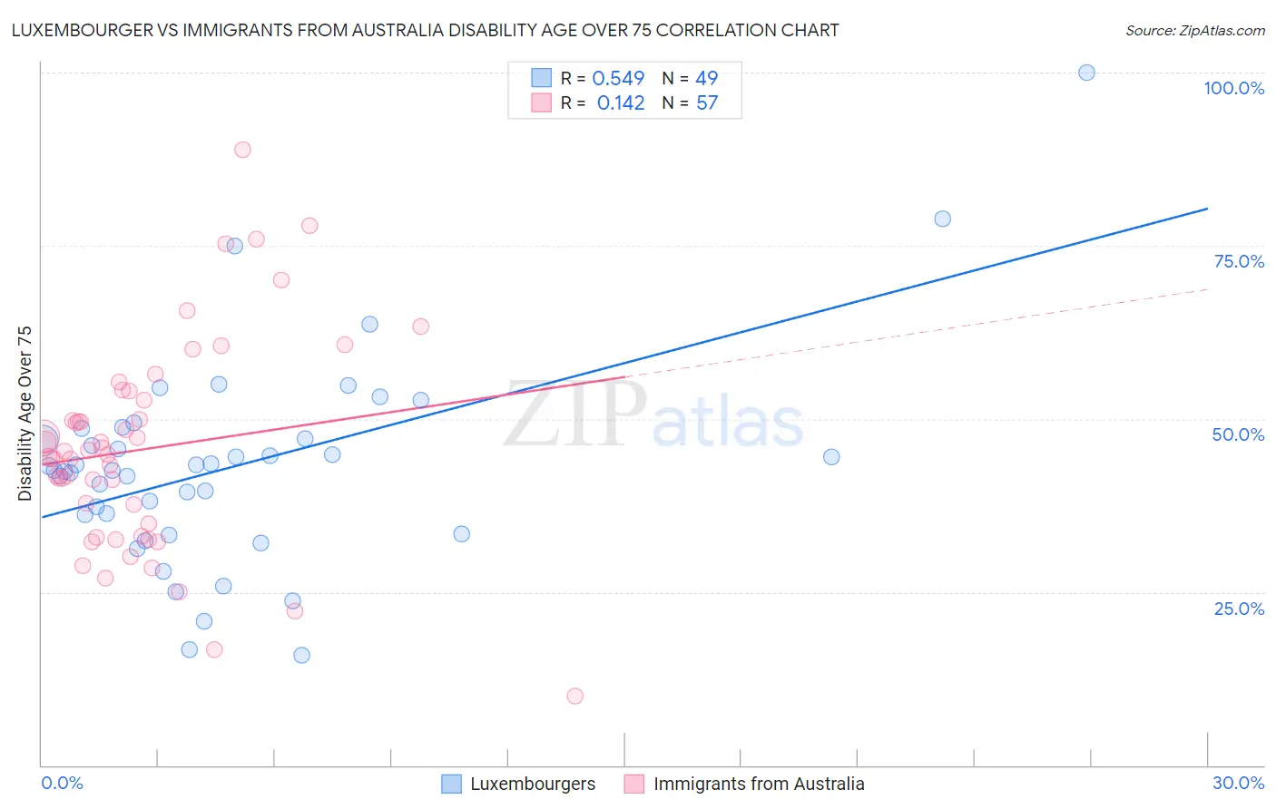 Luxembourger vs Immigrants from Australia Disability Age Over 75