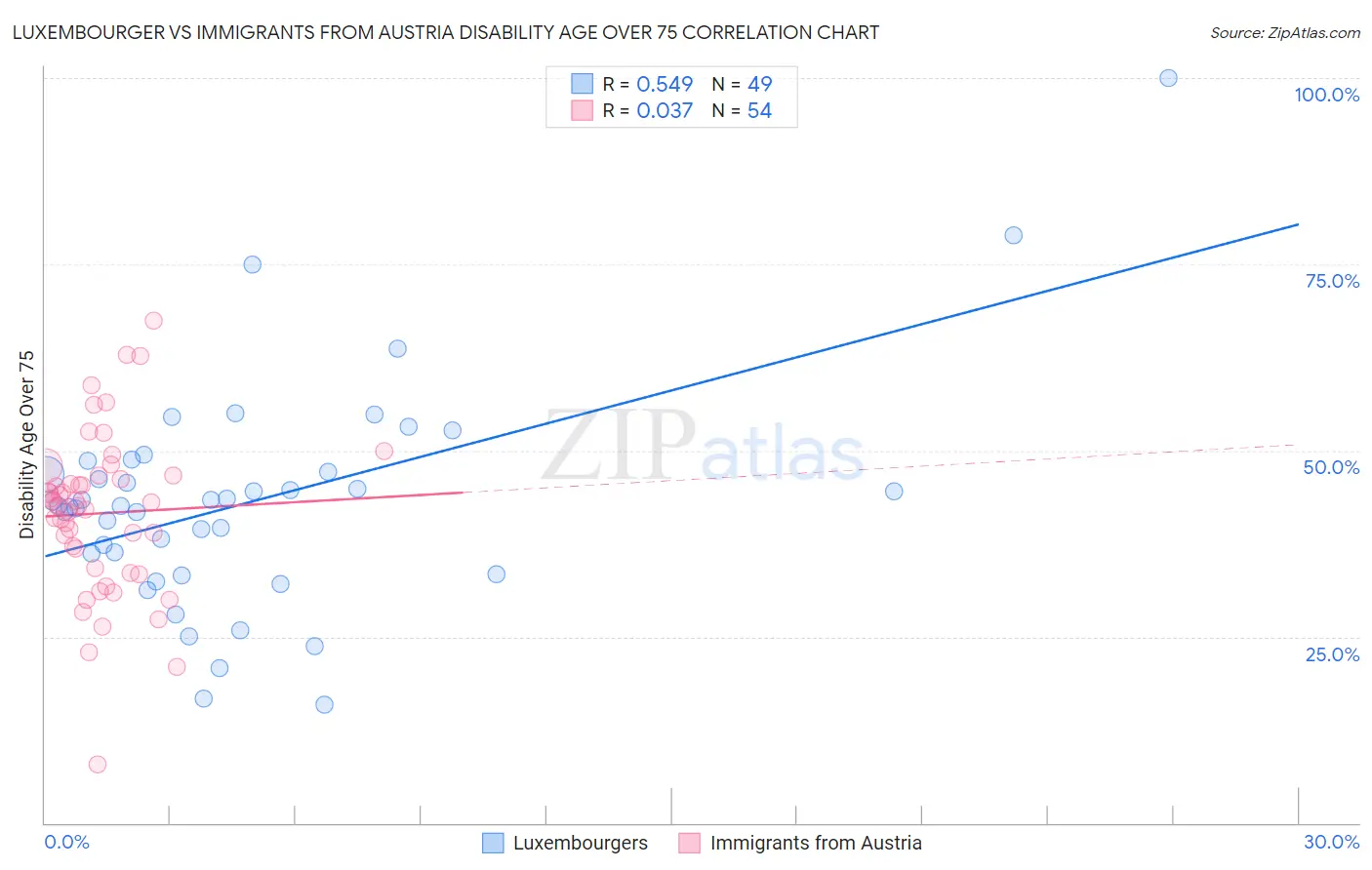 Luxembourger vs Immigrants from Austria Disability Age Over 75