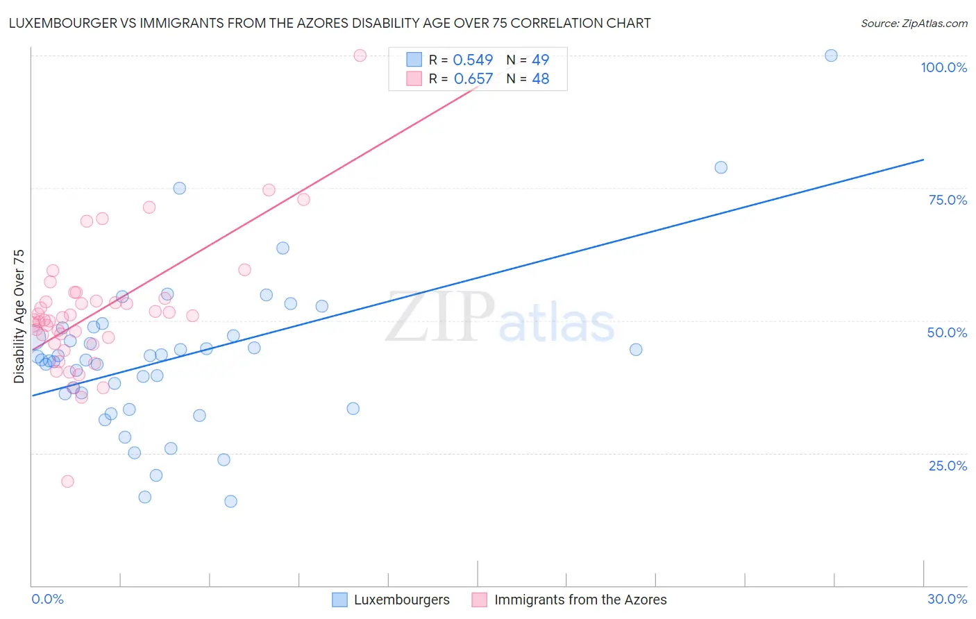 Luxembourger vs Immigrants from the Azores Disability Age Over 75