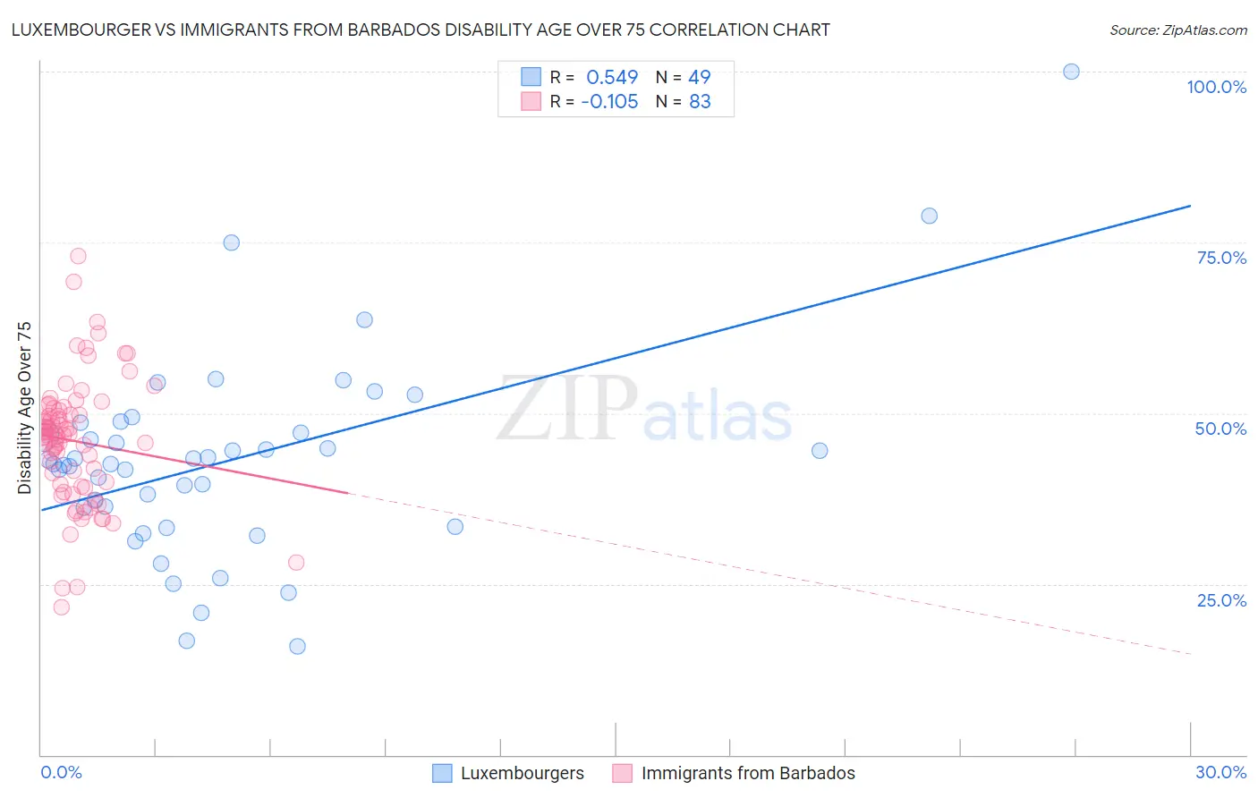 Luxembourger vs Immigrants from Barbados Disability Age Over 75