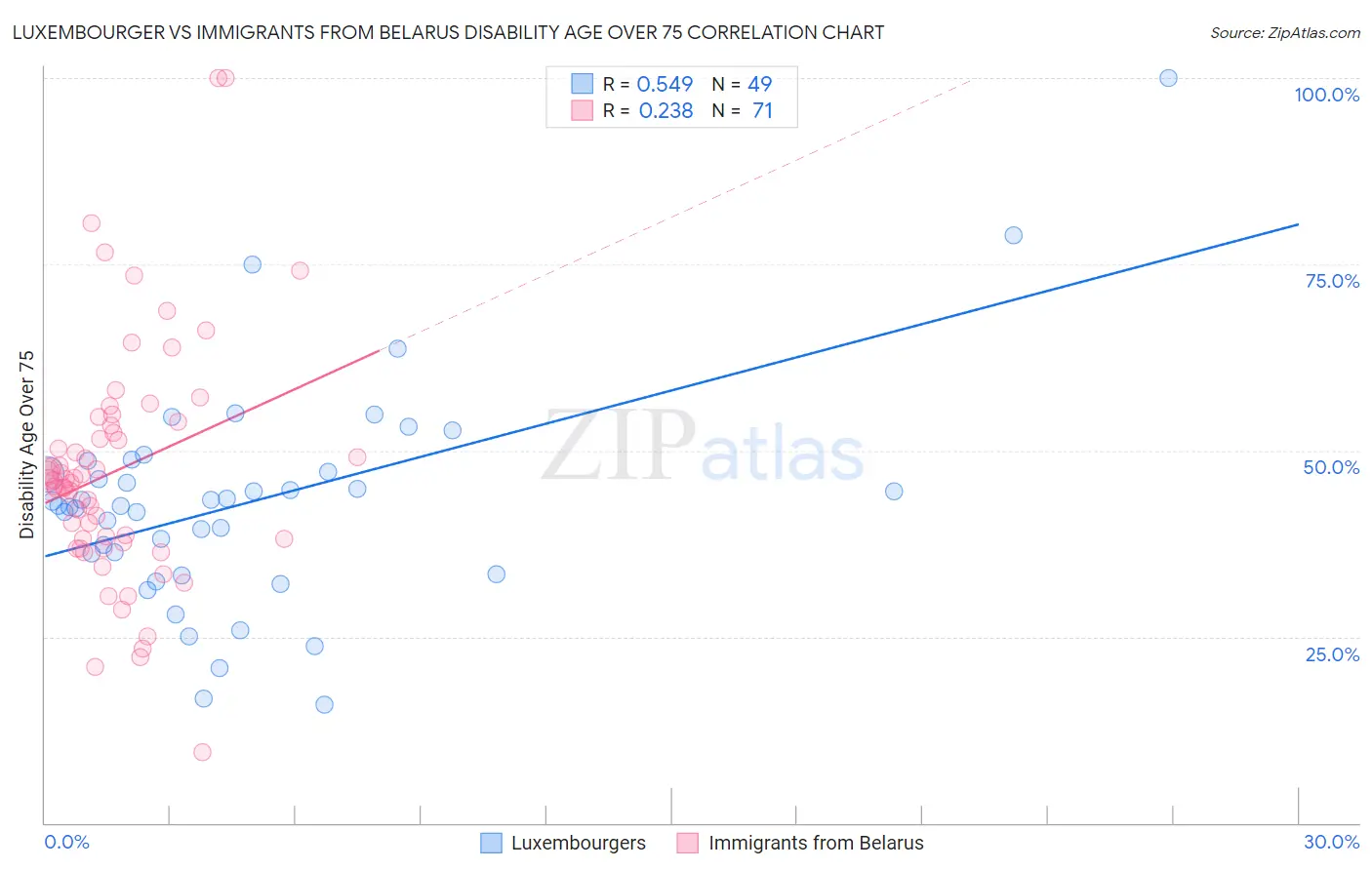 Luxembourger vs Immigrants from Belarus Disability Age Over 75