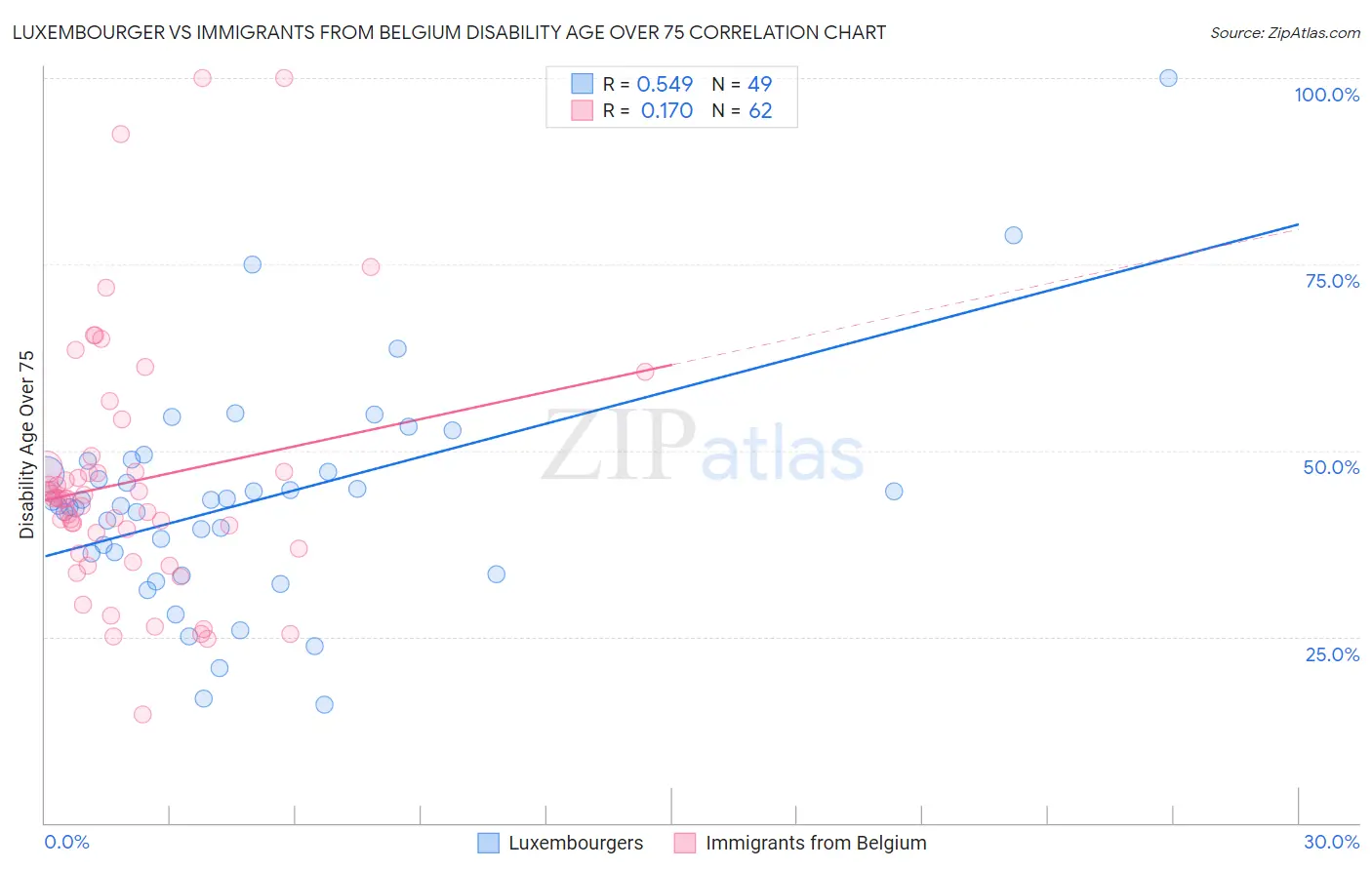 Luxembourger vs Immigrants from Belgium Disability Age Over 75