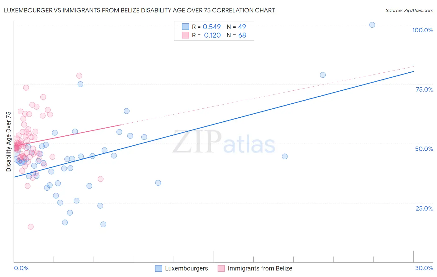 Luxembourger vs Immigrants from Belize Disability Age Over 75