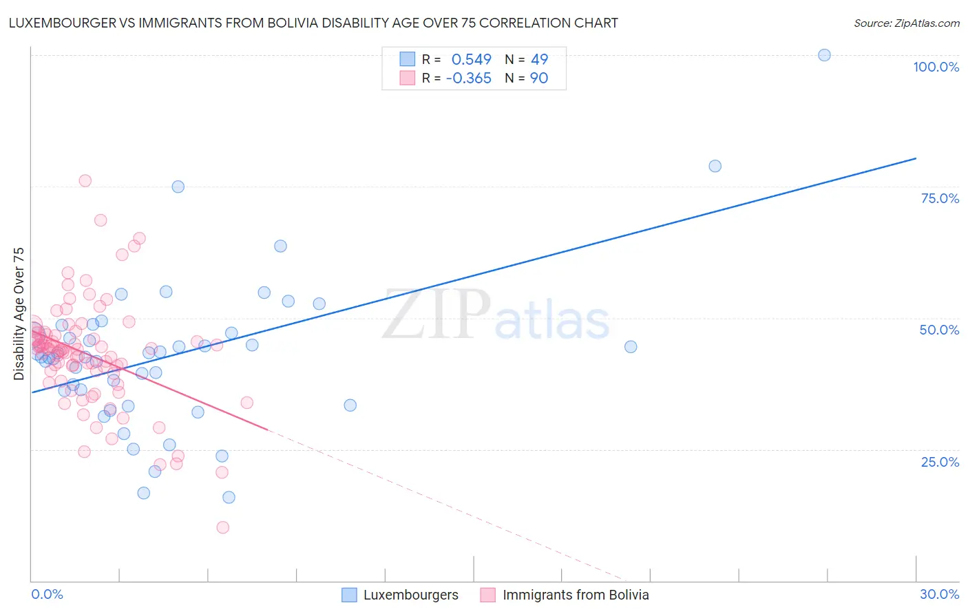 Luxembourger vs Immigrants from Bolivia Disability Age Over 75