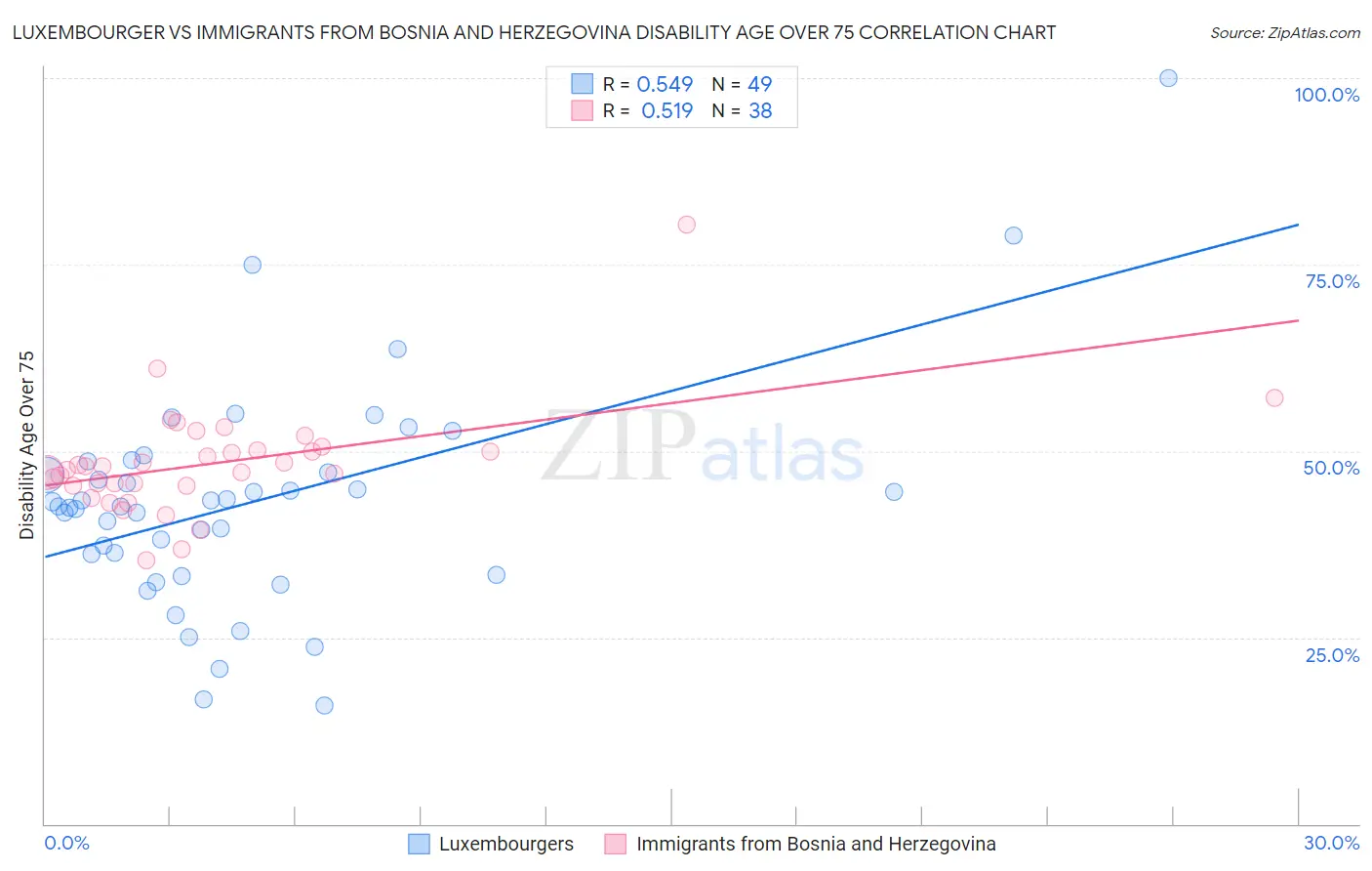 Luxembourger vs Immigrants from Bosnia and Herzegovina Disability Age Over 75
