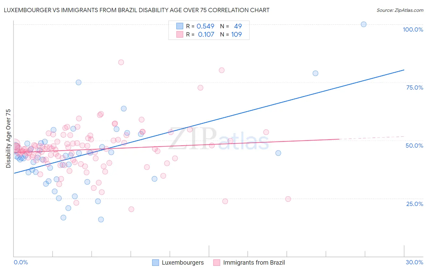 Luxembourger vs Immigrants from Brazil Disability Age Over 75