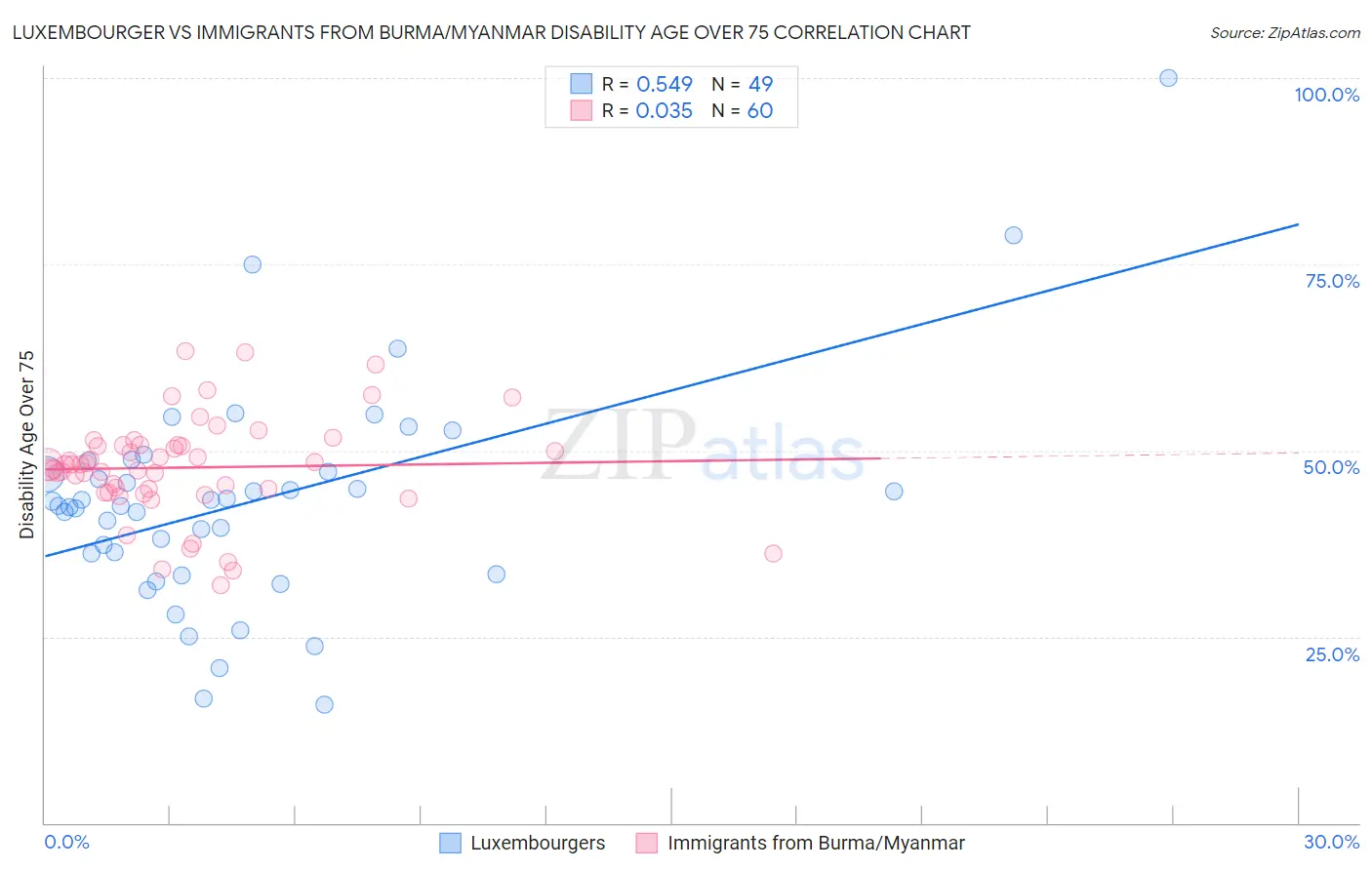 Luxembourger vs Immigrants from Burma/Myanmar Disability Age Over 75