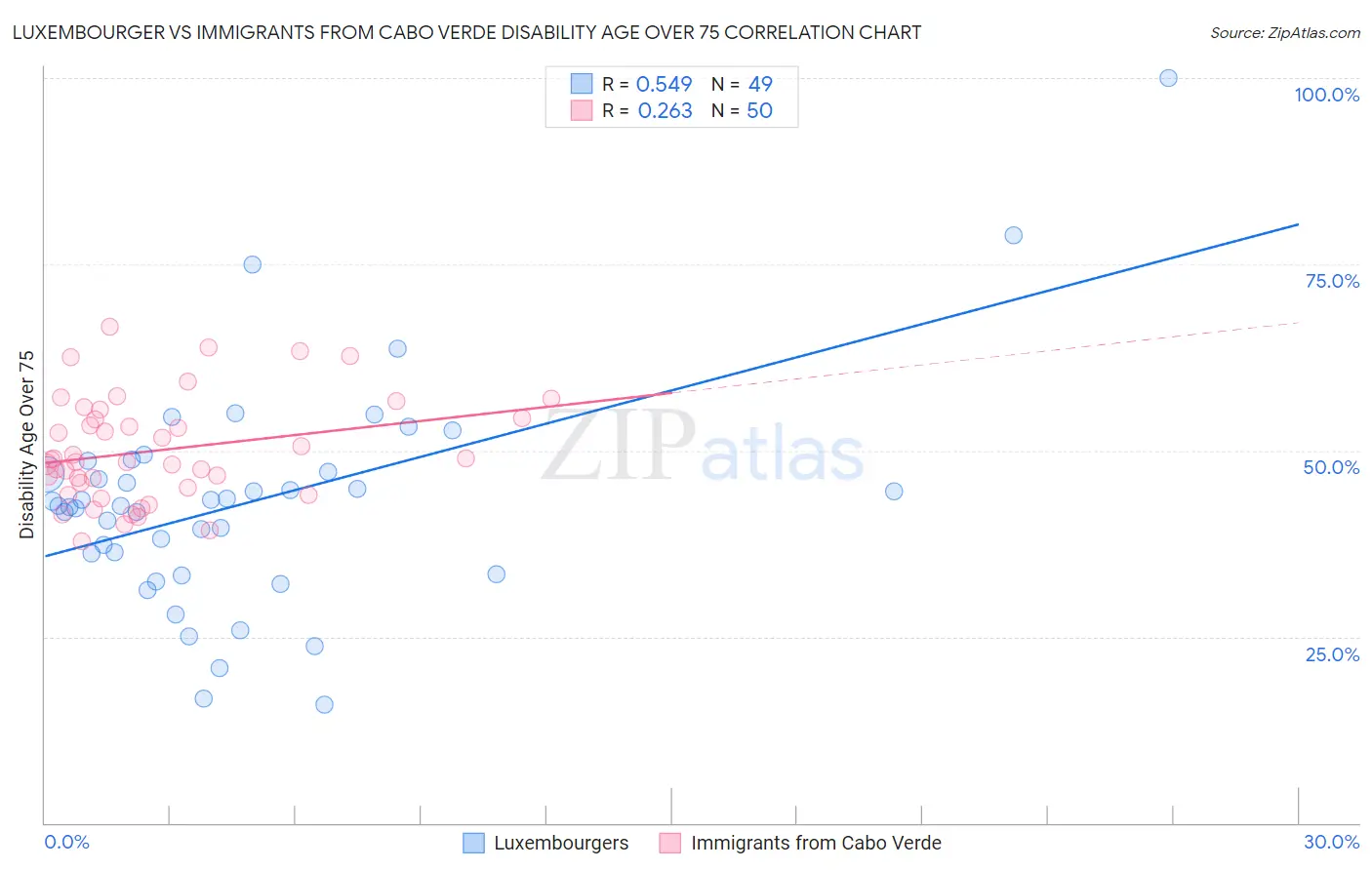 Luxembourger vs Immigrants from Cabo Verde Disability Age Over 75