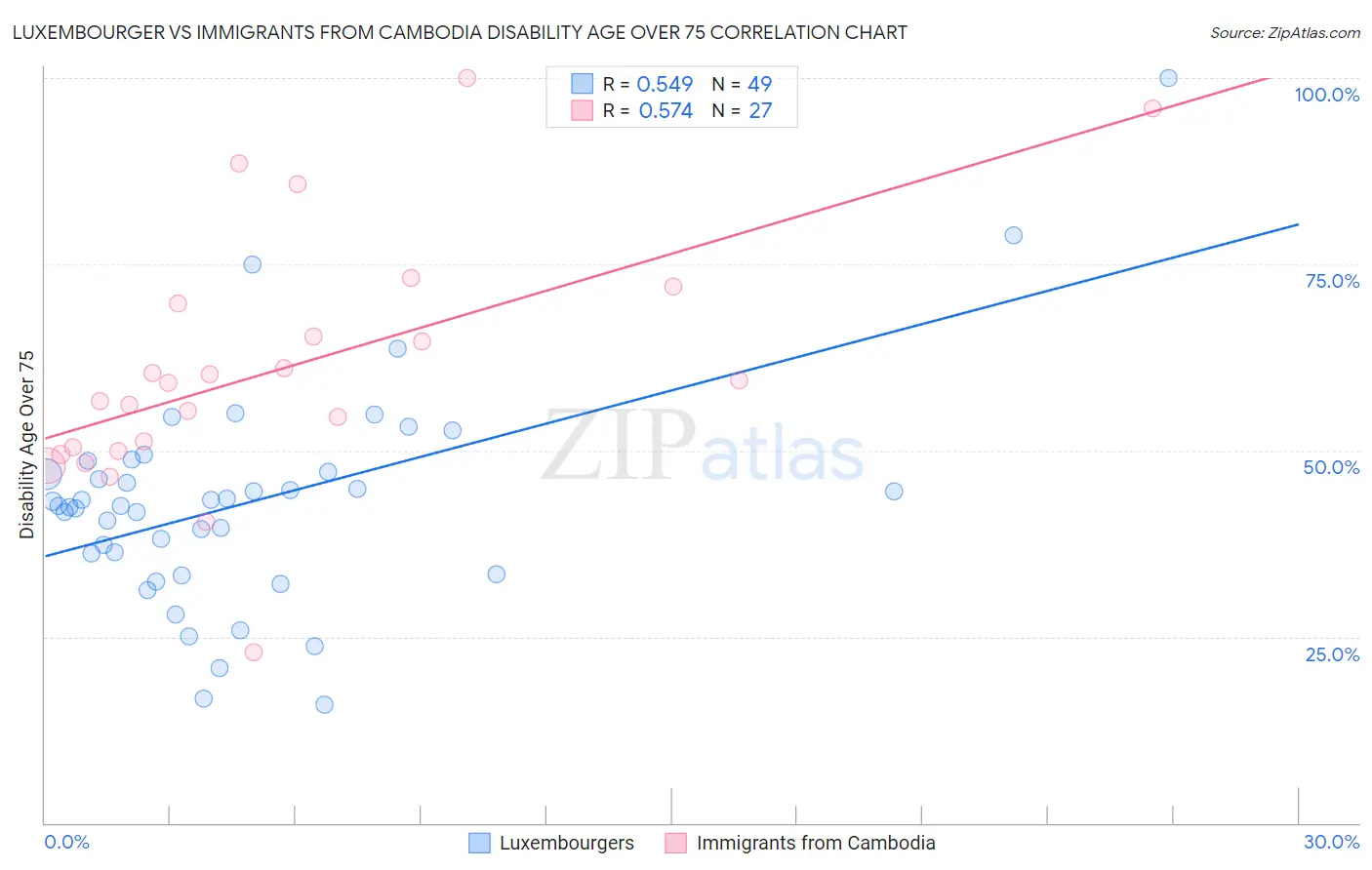 Luxembourger vs Immigrants from Cambodia Disability Age Over 75