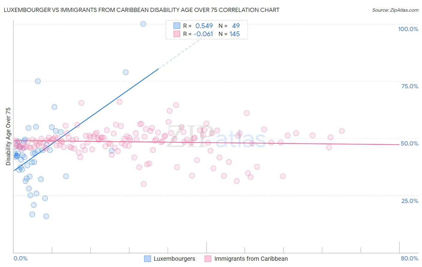 Luxembourger vs Immigrants from Caribbean Disability Age Over 75