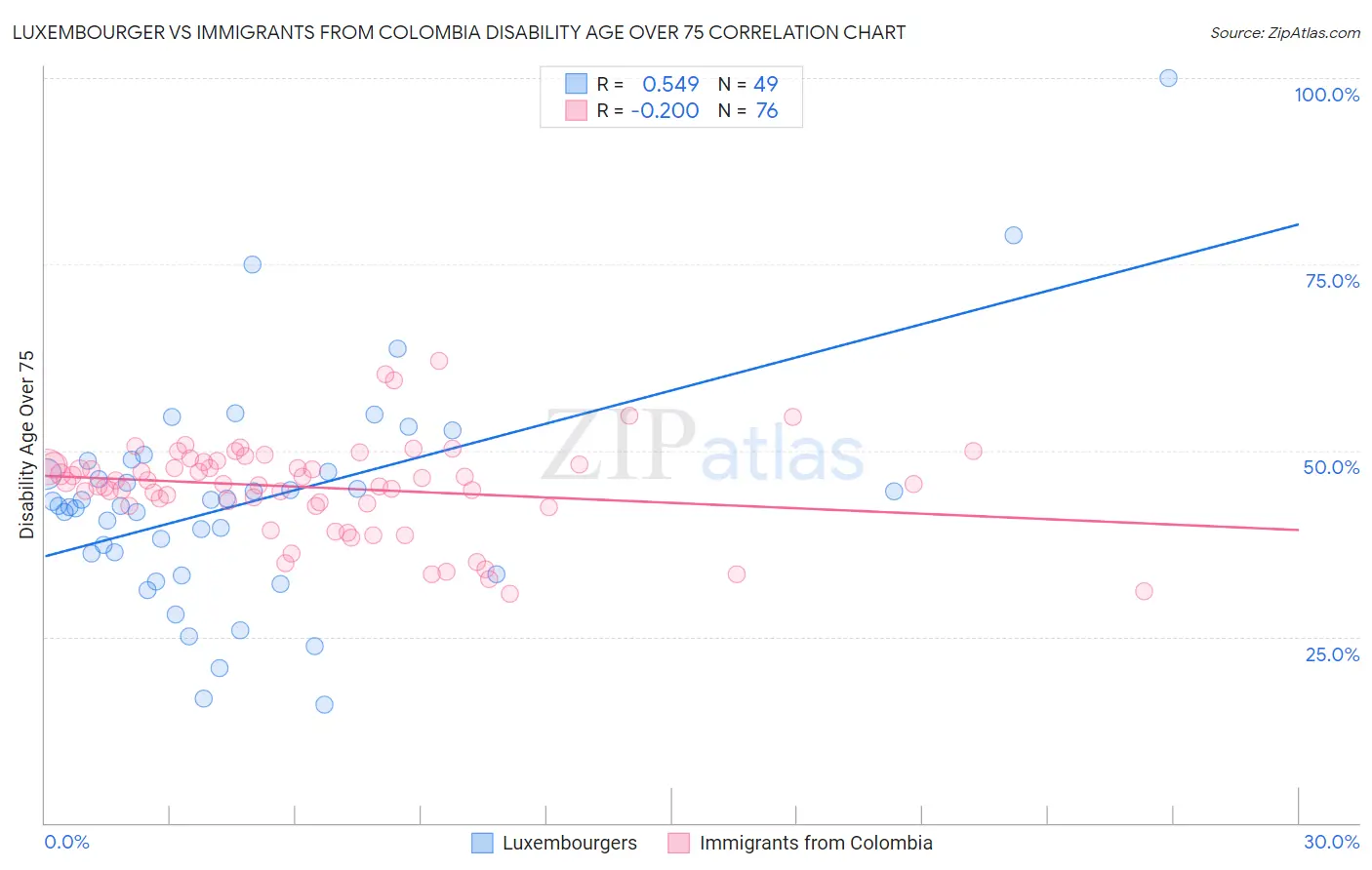 Luxembourger vs Immigrants from Colombia Disability Age Over 75