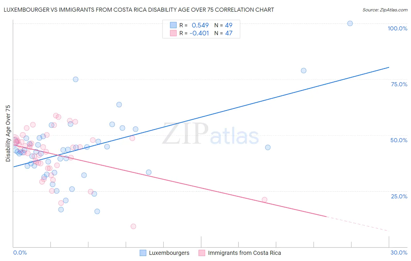 Luxembourger vs Immigrants from Costa Rica Disability Age Over 75