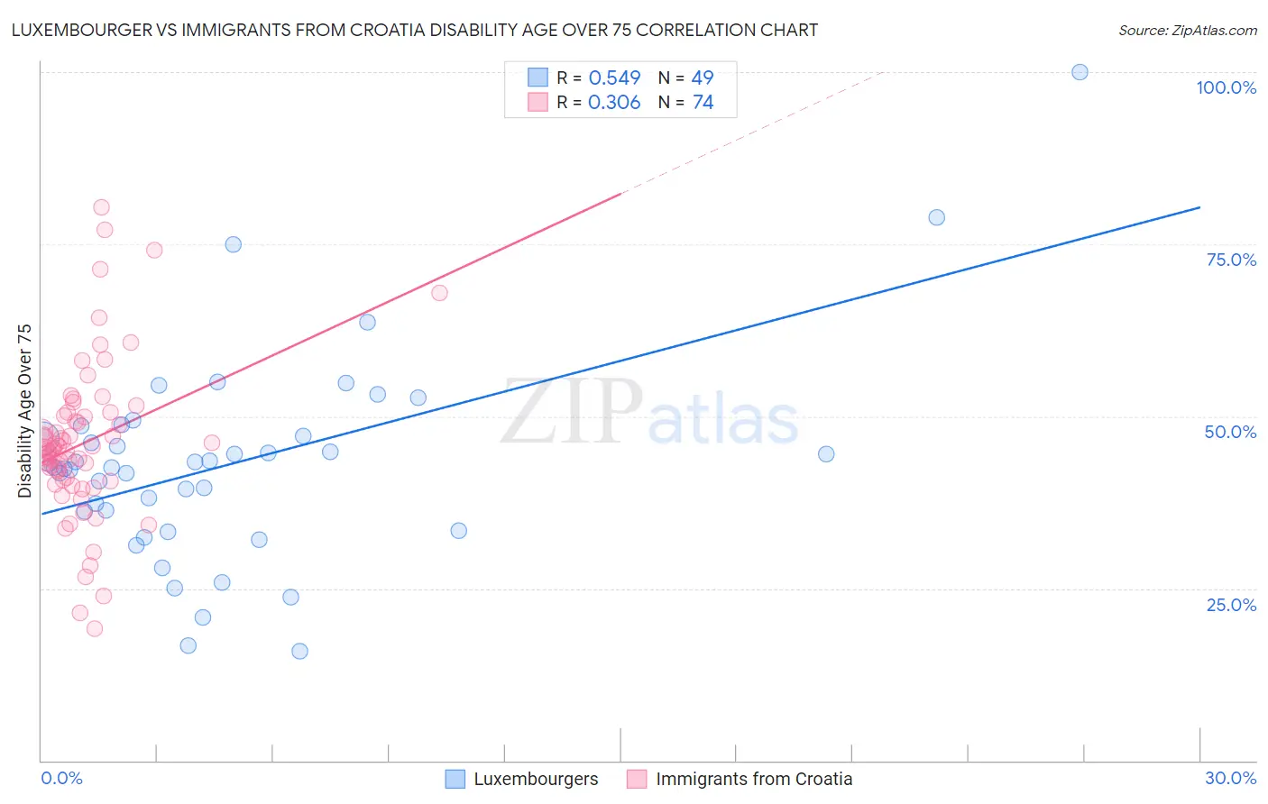 Luxembourger vs Immigrants from Croatia Disability Age Over 75