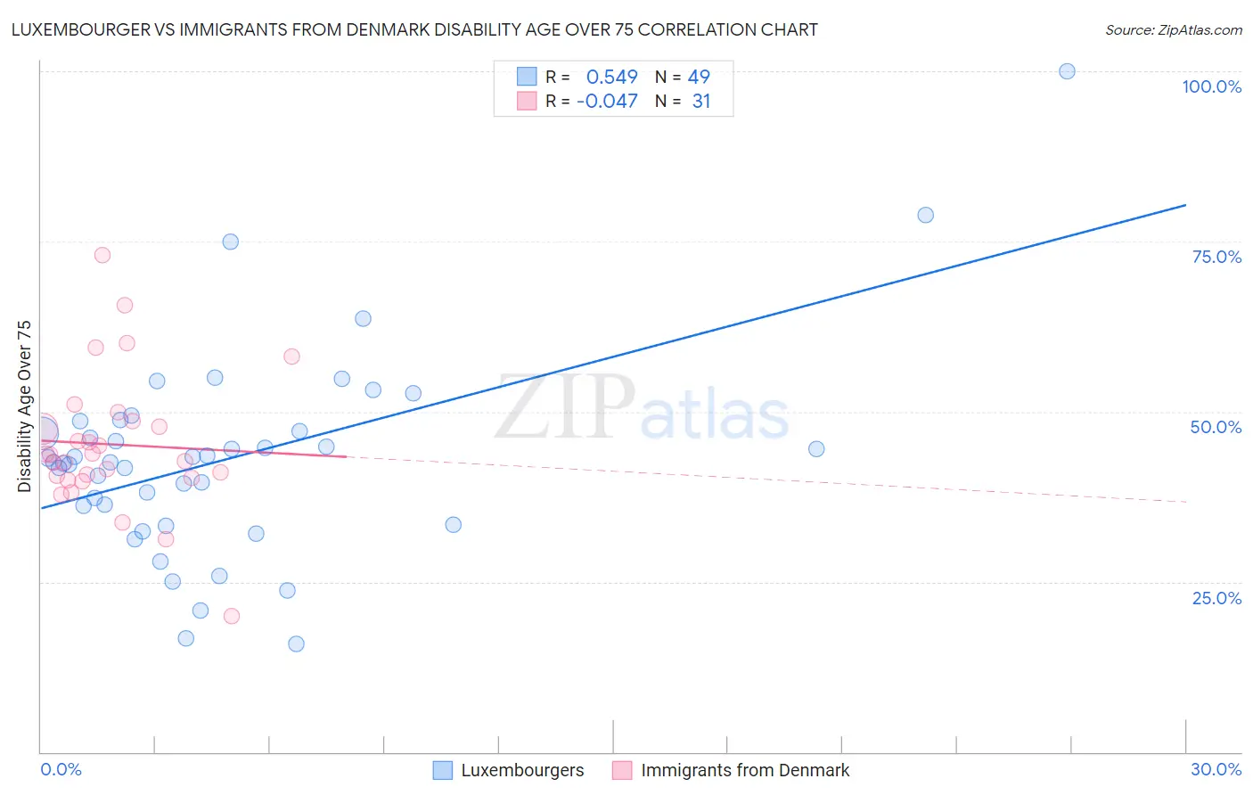 Luxembourger vs Immigrants from Denmark Disability Age Over 75