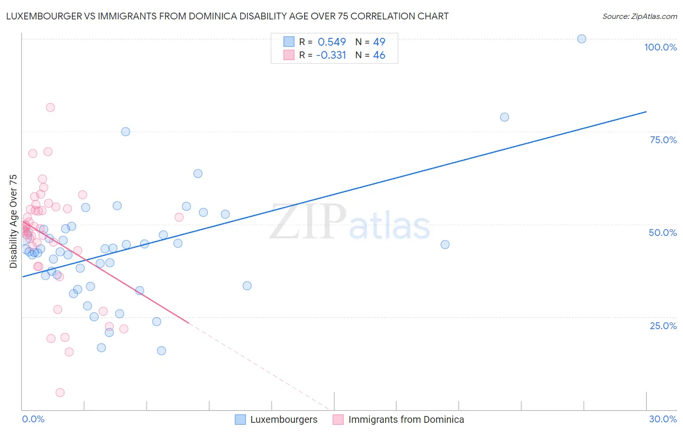 Luxembourger vs Immigrants from Dominica Disability Age Over 75