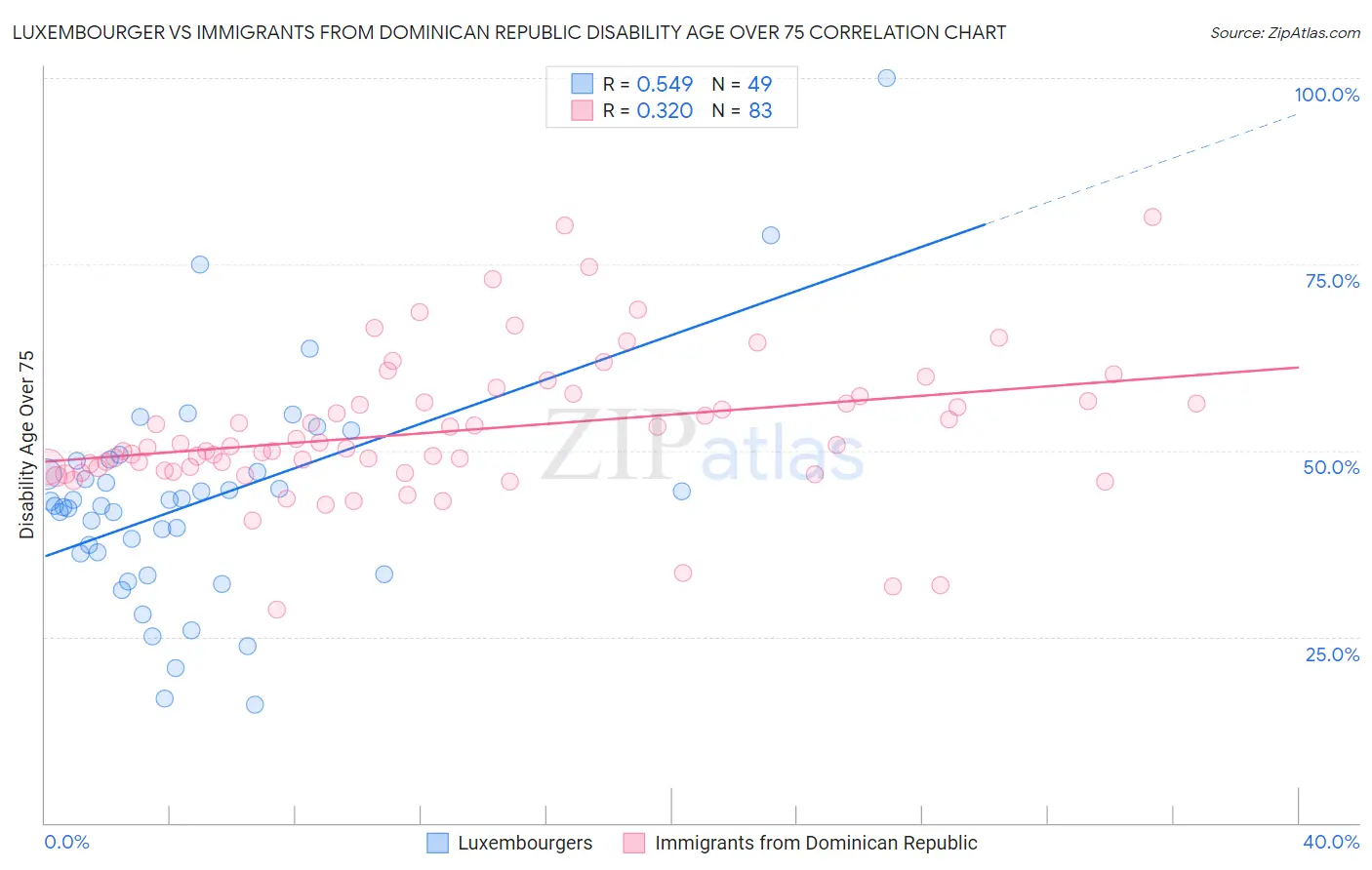 Luxembourger vs Immigrants from Dominican Republic Disability Age Over 75