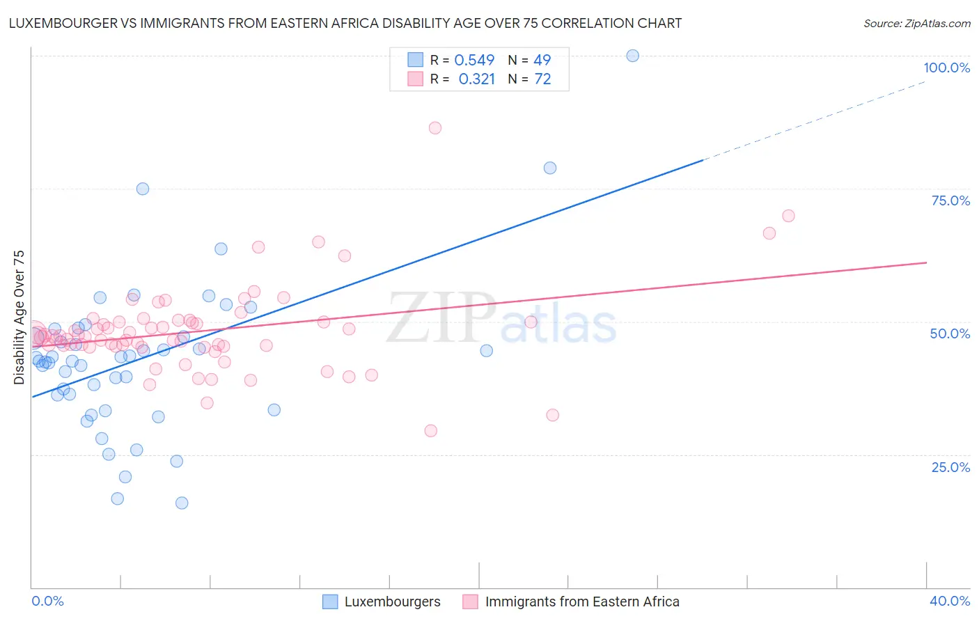 Luxembourger vs Immigrants from Eastern Africa Disability Age Over 75