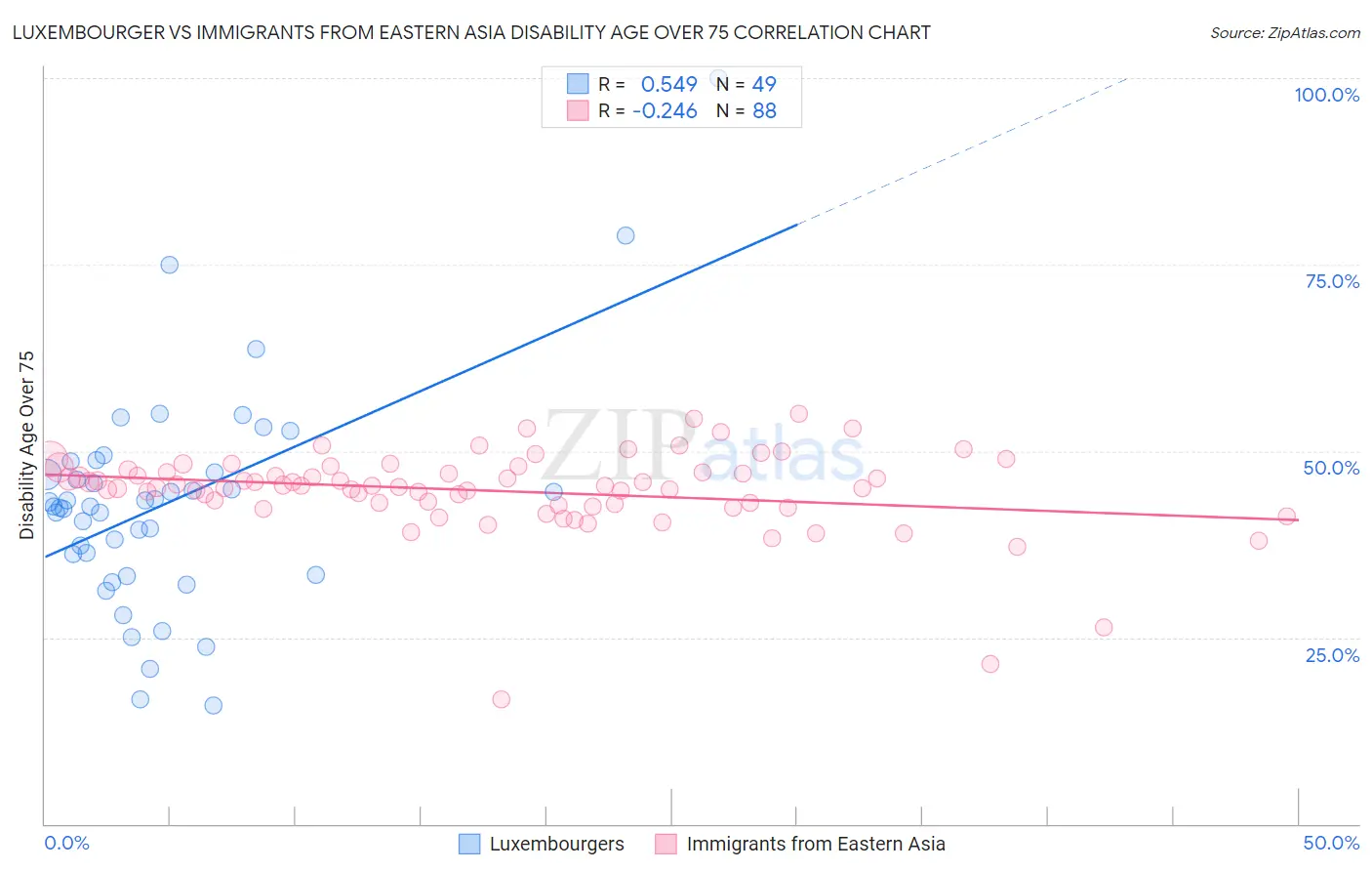 Luxembourger vs Immigrants from Eastern Asia Disability Age Over 75