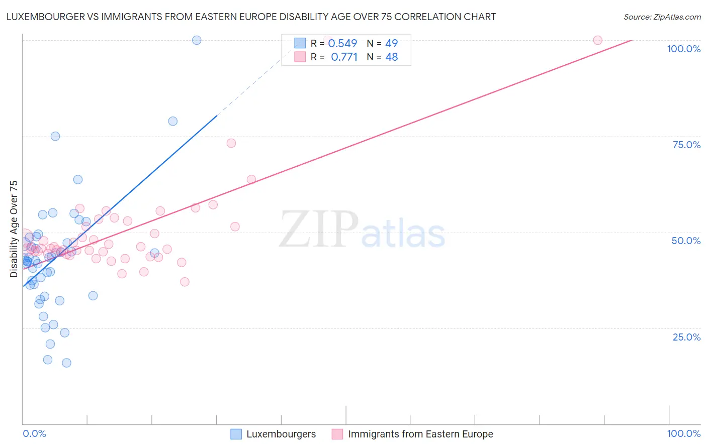 Luxembourger vs Immigrants from Eastern Europe Disability Age Over 75