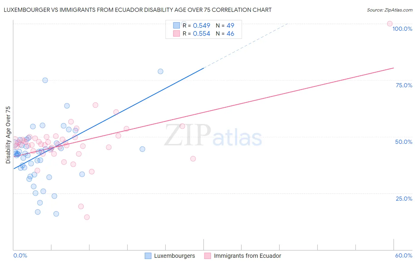 Luxembourger vs Immigrants from Ecuador Disability Age Over 75