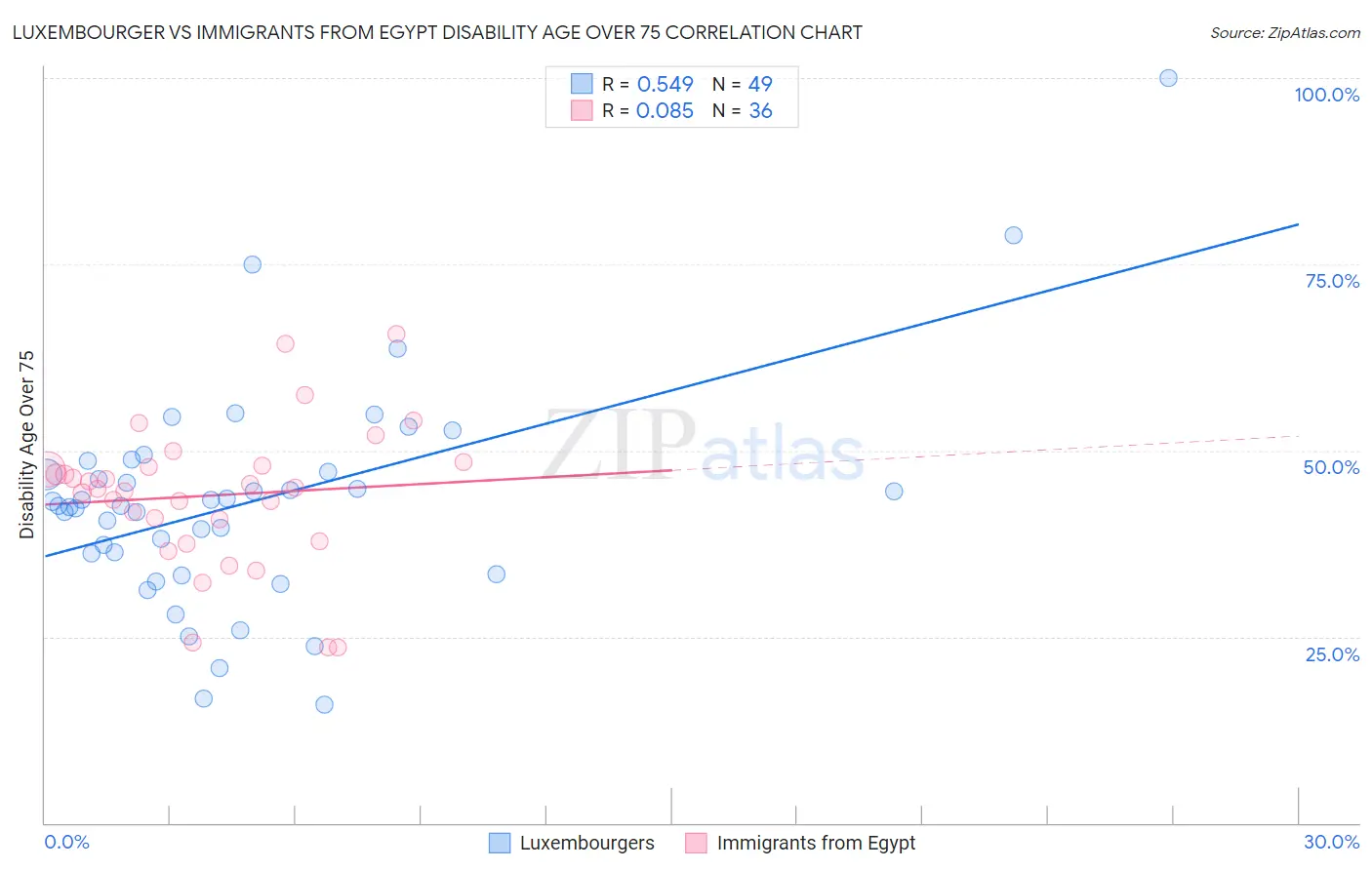 Luxembourger vs Immigrants from Egypt Disability Age Over 75